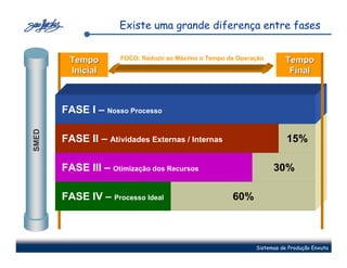 Existe uma grande diferença entre fases


         Tempo       FOCO: Reduzir ao Máximo o Tempo da Operação       Tempo
         Inicial                                                        Final



       FASE I – Nosso Processo
SMED




       FASE II – Atividades Externas / Internas                         15%

       FASE III – Otimização dos Recursos                          30%

       FASE IV – Processo Ideal                       60%



                                                             Sistemas de Produção Enxuta
 