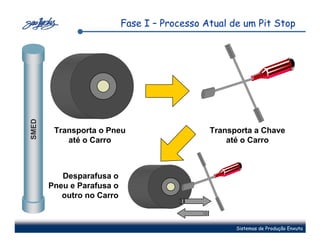 Fase I – Processo Atual de um Pit Stop
SMED




        Transporta o Pneu                     Transporta a Chave
           até o Carro                            até o Carro



          Desparafusa o
       Pneu e Parafusa o
          outro no Carro


                                                    Sistemas de Produção Enxuta
 