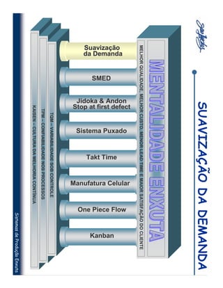 SUAVIZAÇÃO DA DEMANDA
MELHOR QUALIDADE, MELHOR CUSTO, MENOR LEAD TIME E MAIOR SATISFAÇÃO DO CLIENTE
                    Stop at first defect




                                                                             Manufatura Celular
                     Jidoka & Andon



                                                Sistema Puxado




                                                                                                  One Piece Flow
da Demanda
Suavização




                                                                 Takt Time




                                                                                                                       Kanban
             SMED
                                           TQM – VARIABILIDADE SOB CONTROLE
                                    TPM – CONFIABILIDADE NOS PROCESSOS
                               KAISEN – CULTURA DA MELHORIA CONTÍNUA
                                                                                                              Sistemas de Produção Enxuta
 