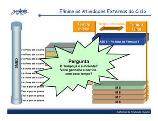 Elinine as Atividades Externas do Ciclo

                                              Tempo           Tempo: 1,5 minutos    Tempo
                                              Inicial                                Final

                                                          FASE II – Pit Stop da Formula 1

Trazer o Pneu até o carro         M1
Trazer o Pneu até o carro         M2
Trazer o Pneu até o carro         M3
SMED




Trazer o Pneu até o carro         M4
                                        Pergunta
                                   O Tempo já é suficiente?
                                   Você ganhariaM 1
Trazer a chave até o carro
                                                 a corrida
Trazer a chave até o carro    Atividades esse tempo?
                                      com        M2
Trazer a chave até o carro     Externas          M3
Trazer a chave até o carro                       M4
       Tirar e por os pneus
                                                                         M5
       Tirar e por os pneus
                                                                         M6
       Tirar e por os pneus
                                                                         M7
       Tirar e por os pneus
                                                                         M8


                                                                          Sistemas de Produção Enxuta
 