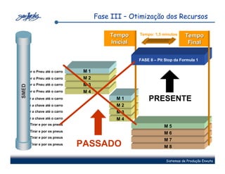 Fase III – Otimização dos Recursos

                                        Tempo     Tempo: 1,5 minutos      Tempo
                                        Inicial                            Final

                                                  FASE II – Pit Stop da Formula 1

Trazer o Pneu até o carro      M1
Trazer o Pneu até o carro      M2
Trazer o Pneu até o carro      M3
SMED




Trazer o Pneu até o carro      M4
Trazer a chave até o carro                M1           PRESENTE
Trazer a chave até o carro                M2
Trazer a chave até o carro                M3
Trazer a chave até o carro                M4
       Tirar e por os pneus
                                                               M5
       Tirar e por os pneus
                                                               M6
       Tirar e por os pneus
                                                               M7
       Tirar e por os pneus   PASSADO                          M8


                                                                Sistemas de Produção Enxuta
 