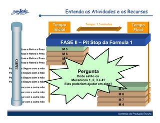 Entenda as Atividades e os Recursos

                                Tempo             Tempo: 1,5 minutos             Tempo
                                Inicial                                           Final


                                   FASE II – Pit Stop da Formula 1
  Desparafusa e Retira o Pneu       M5
  Desparafusa e Retira o Pneu       M6
  Desparafusa e Retira o Pneu       M7
    SMED




  Desparafusa e Retira o Pneu       M4
Posiciona e Segura com a mão                           M5
Posiciona e Segura com a mão                 Pergunta6
                                                   M
Posiciona e Segura com a mão
                                             Onde estão os
                                                        M7
Posiciona e Segura com a mão
                                          Mecanicos 1, 2, 3 e 4?
                                      Eles poderiam ajudar 4 algo?
                                                        M em
   Parafusar com a outra mão
                                                                       M5
   Parafusar com a outra mão
                                                                       M6
   Parafusar com a outra mão
                                                                       M7
   Parafusar com a outra mão
                                                                       M4

                                                                       Sistemas de Produção Enxuta
 