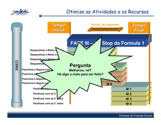 Otimize as Atividades e os Recursos

                               Tempo                     Tempo: 40 segundos         Tempo
                               Inicial                                               Final


                                             FASE III – Pit Stop da Formula 1
             Desparafusa e Retira o Pneu               M1
             Desparafusa e Retira o Pneu               M2
             Desparafusa e Retira o Pneu               M3
SMED




             Desparafusa e Retira o Pneu
                                            Pergunta4
                                                  M
       Posiciona e Segura com as 2 mãos     Melhorou, né?           M5
       Posiciona e Segura com as 2   Há algo a mais para ser feito? M 6
                                     mãos
       Posiciona e Segura com as 2 mãos                            M7
       Posiciona e Segura com as 2 mãos
                                                                   M8
                Parafusar com as 2 mãos                                        M1
                Parafusar com as 2 mãos                                        M2
                Parafusar com as 2 mãos                                        M3
                Parafusar com as 2 mãos                                        M4


                                                                          Sistemas de Produção Enxuta
 