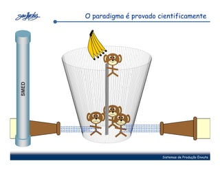 O paradigma é provado cientificamente
SMED




                              Sistemas de Produção Enxuta
 