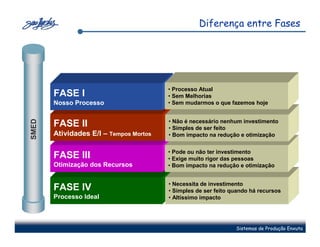 Diferença entre Fases




                                        • Processo Atual
       FASE I                           • Sem Melhorias
       Nosso Processo                   • Sem mudarmos o que fazemos hoje


                                        • Não é necessário nenhum investimento
SMED




       FASE II                          • Simples de ser feito
       Atividades E/I – Tempos Mortos   • Bom impacto na redução e otimização


                                        • Pode ou não ter investimento
       FASE III                         • Exige muito rigor das pessoas
       Otimização dos Recursos          • Bom impacto na redução e otimização


                                        • Necessita de investimento
       FASE IV                          • Simples de ser feito quando há recursos
       Processo Ideal                   • Altíssimo impacto




                                                                Sistemas de Produção Enxuta
 