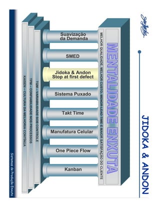 JIDOKA & ANDON
MELHOR QUALIDADE, MELHOR CUSTO, MENOR LEAD TIME E MAIOR SATISFAÇÃO DO CLIENTE
                    Stop at first defect




                                                                             Manufatura Celular
                     Jidoka & Andon



                                                Sistema Puxado




                                                                                                  One Piece Flow
da Demanda
Suavização




                                                                 Takt Time




                                                                                                                       Kanban
             SMED
                                           TQM – VARIABILIDADE SOB CONTROLE
                                    TPM – CONFIABILIDADE NOS PROCESSOS
                               KAISEN – CULTURA DA MELHORIA CONTÍNUA
                                                                                                              Sistemas de Produção Enxuta
 