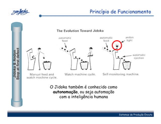 Princípio de Funcionamento
Stop at first defect
 Jidoka & Andon




                       O Jidoka também é conhecido como
                        autonomação, ou seja automação
                           com a inteligência humana



                                                          Sistemas de Produção Enxuta
 