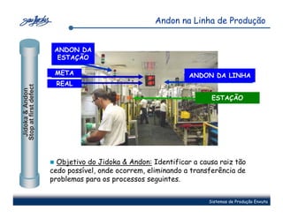 Andon na Linha de Produção


                        ANDON DA
                         ESTAÇÃO

                        META                                    ANDON DA LINHA
                        REAL
Stop at first defect
 Jidoka & Andon




                                                                       ESTAÇÃO




                         Objetivo do Jidoka & Andon: Identificar a causa raiz tão
                       cedo possível, onde ocorrem, eliminando a transferência de
                       problemas para os processos seguintes.


                                                                      Sistemas de Produção Enxuta
 