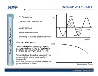 Demanda dos Clientes


                              Demanda                                            Máx.
                                                                       Ton

                           Demanda Máx - Demanda min.


                           Variabilidade
Suavização da Demanda




                                                                                                      Média
                           Sigma -> Desvio Padrão
                                                                                        Min.
                           Smoothing ou suavizar é reduzir os Deltas
                                                                                                   Tempo
                        SISTEMA EMPURRADO
                                                                       FA%
                        - PROGRAMAÇÃO DA PRODUÇÃO (MRP)
                        BASEADO NA PREVISÃO DA DEMANDA
                        E NÍVEIS DE ESTOQUE EXISTENTES;

                        Variabilidade da demanda e capacidade real
                        da produção do mix de produtos não é
                        considerada;
                        MRP deve ser usado para planejamento; não
                        para controle da produção                                          Horizonte de Tempo


                                                                                    Sistemas de Produção Enxuta
 