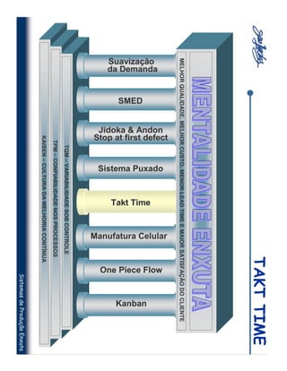 TAKT TIME
MELHOR QUALIDADE, MELHOR CUSTO, MENOR LEAD TIME E MAIOR SATISFAÇÃO DO CLIENTE
                    Stop at first defect




                                                                             Manufatura Celular
                     Jidoka & Andon



                                                Sistema Puxado




                                                                                                  One Piece Flow
da Demanda
Suavização




                                                                 Takt Time




                                                                                                                       Kanban
             SMED
                                           TQM – VARIABILIDADE SOB CONTROLE
                                    TPM – CONFIABILIDADE NOS PROCESSOS
                               KAISEN – CULTURA DA MELHORIA CONTÍNUA
                                                                                                              Sistemas de Produção Enxuta
 