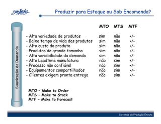Produzir para Estoque ou Sob Encomenda?

                                                               MTO   MTS      MTF

                        -   Alta variedade de produtos         sim   não       +/-
                        -   Baixo tempo de vida dos produtos   sim   não       +/-
                        -   Alto custo do produto              sim   não       +/-
Suavização da Demanda




                        -   Produtos de grande tamanho         sim   não       +/-
                        -   Alta variabilidade da demanda      sim   não       +/-
                        -   Alto Leadtime manufatura           não   sim       +/-
                        -   Processo não confiável             não   sim       +/-
                        -   Equipamentos compartilhados        não   sim       +/-
                        -   Clientes exigem pronta entrega     não   sim       +/-



                            MTO – Make to Order
                            MTS – Make to Stock
                            MTF – Make to Forecast



                                                                       Sistemas de Produção Enxuta
 