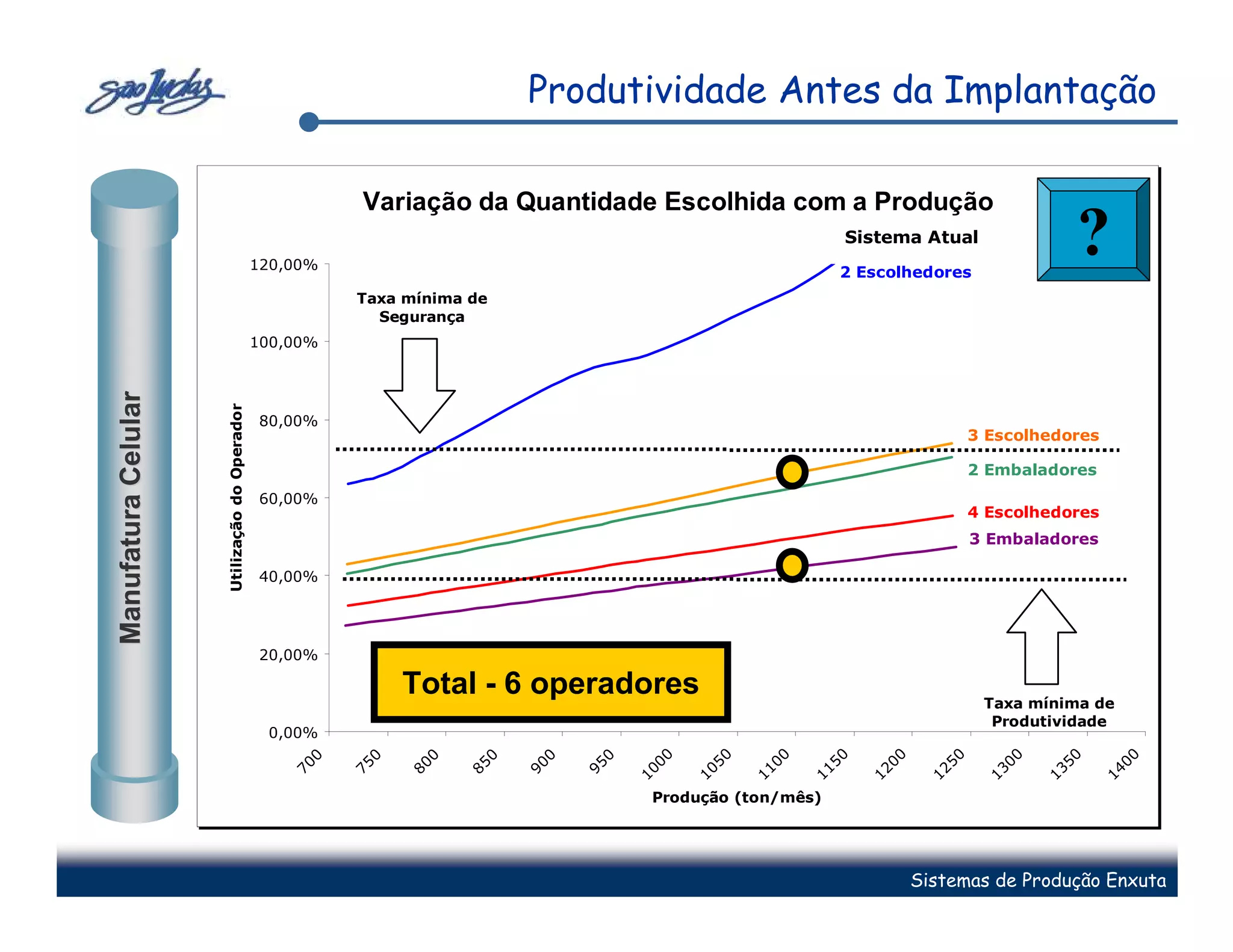 Produtividade Antes da Implantação

                                                         Variação da Quantidade Escolhida com a Produção

                                              120,00%
                                                                                                           Sistema Atual
                                                                                                           2 Escolhedores
                                                                                                                                         ?
                                                        Taxa mínima de
                                                          Segurança
                                              100,00%
Manufatura Celular


                     Utilização do Operador




                                              80,00%
                                                                                                                              3 Escolhedores

                                                                                                                              2 Embaladores
                                              60,00%
                                                                                                                              4 Escolhedores
                                                                                                                              3 Embaladores

                                              40,00%




                                              20,00%

                                                             Total - 6 operadores                                              Taxa mínima de
                                                                                                                                Produtividade
                                               0,00%
                                                                                     00



                                                                                            50


                                                                                                   00


                                                                                                          50


                                                                                                                 00


                                                                                                                         50


                                                                                                                                 00



                                                                                                                                        50


                                                                                                                                                 00
                                                   0



                                                         0


                                                               0



                                                                     0


                                                                          0


                                                                               0
                                                  70



                                                        75


                                                             80



                                                                   85


                                                                         90


                                                                              95


                                                                                   10


                                                                                          10


                                                                                                 11


                                                                                                        11


                                                                                                               12


                                                                                                                       12


                                                                                                                               13



                                                                                                                                      13


                                                                                                                                               14
                                                                                    Produção (ton/mês)




                                                                                                                      Sistemas de Produção Enxuta
 