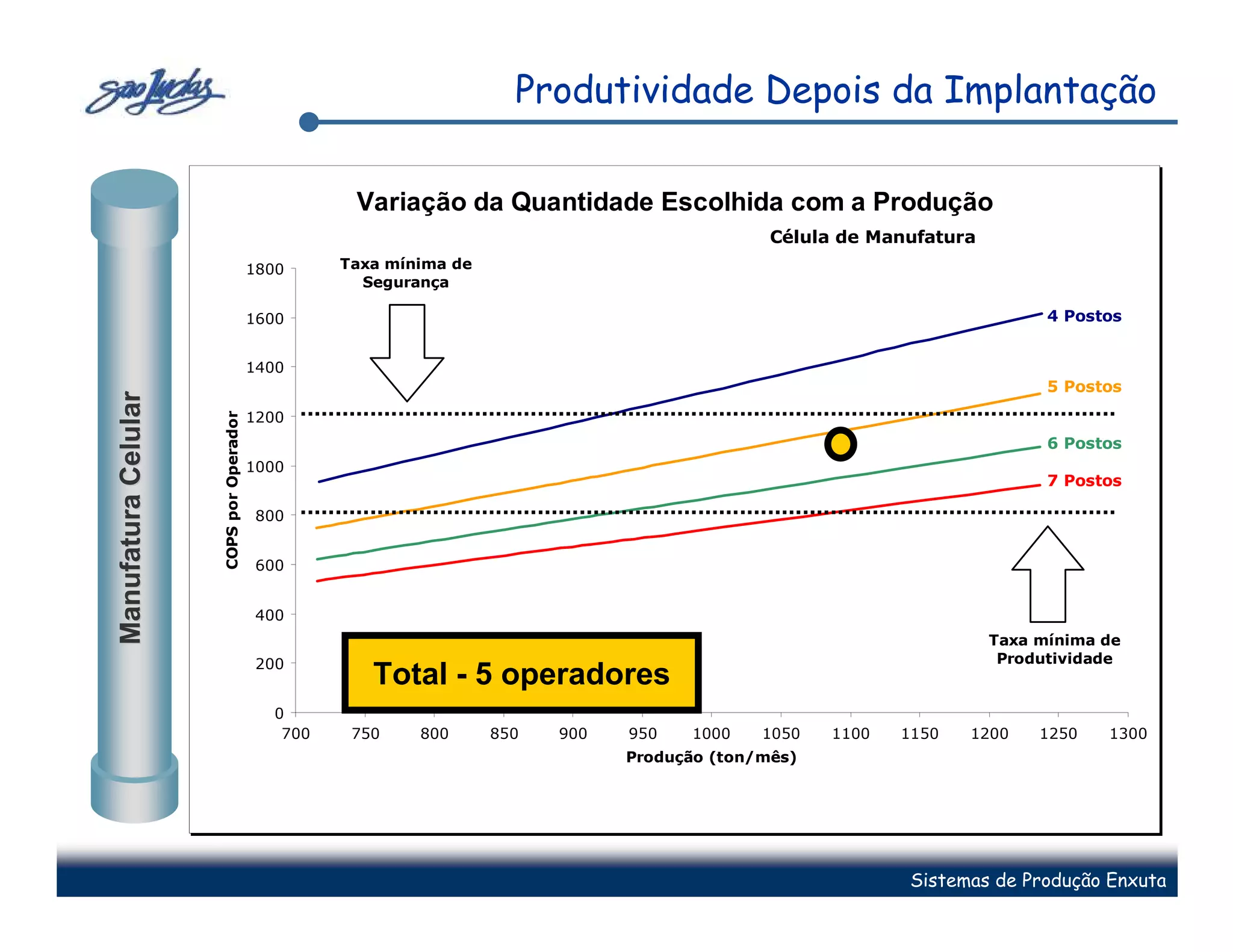 Produtividade Depois da Implantação

                                                    Variação da Quantidade Escolhida com a Produção
                                                                                               Célula de Manufatura
                                         1800      Taxa mínima de
                                                     Segurança

                                         1600                                                                               4 Postos


                                         1400
                                                                                                                            5 Postos
Manufatura Celular


                     COPS por Operador




                                         1200
                                                                                                                            6 Postos
                                         1000
                                                                                                                            7 Postos

                                         800


                                         600


                                         400
                                                                                                                      Taxa mínima de
                                         200                                                                           Produtividade
                                                      Total - 5 operadores
                                            0
                                             700    750    800      850   900   950   1000    1050   1100   1150   1200    1250   1300
                                                                                Produção (ton/mês)




                                                                                                            Sistemas de Produção Enxuta
 