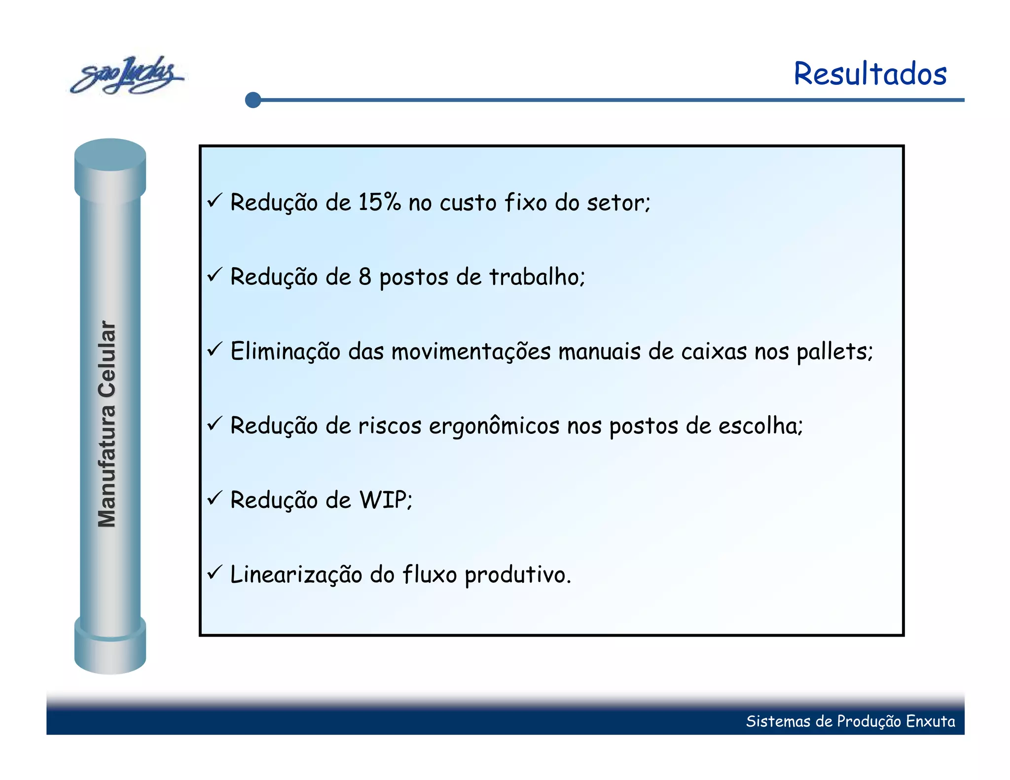 Resultados



                     Redução de 15% no custo fixo do setor;


                     Redução de 8 postos de trabalho;
Manufatura Celular




                     Eliminação das movimentações manuais de caixas nos pallets;


                     Redução de riscos ergonômicos nos postos de escolha;


                     Redução de WIP;


                     Linearização do fluxo produtivo.




                                                                    Sistemas de Produção Enxuta
 