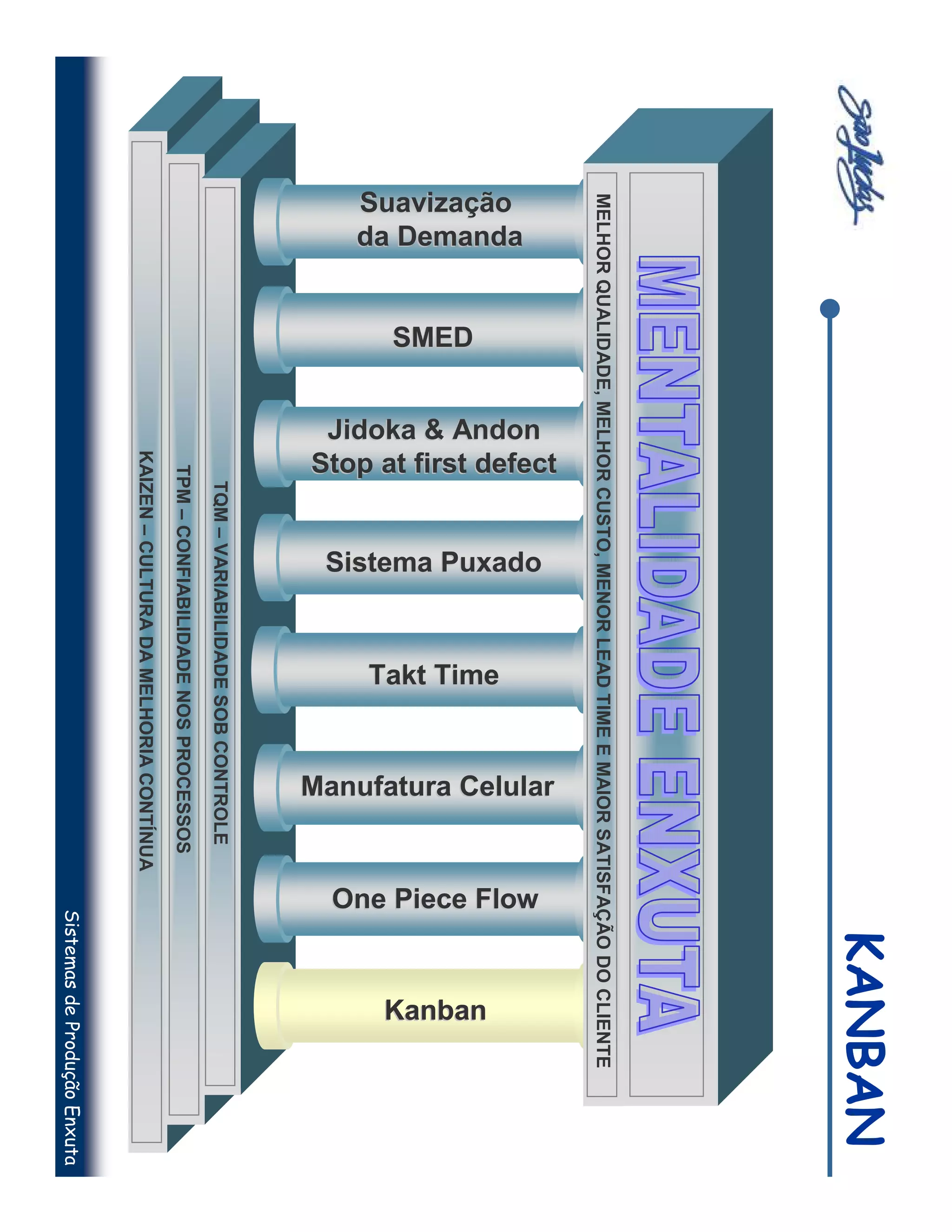 KANBAN
MELHOR QUALIDADE, MELHOR CUSTO, MENOR LEAD TIME E MAIOR SATISFAÇÃO DO CLIENTE
                    Stop at first defect




                                                                              Manufatura Celular
                                                 Sistema Puxado
                     Jidoka & Andon




                                                                                                   One Piece Flow
da Demanda
Suavização




                                                                  Takt Time




                                                                                                                       Kanban
             SMED
                                           TQM – VARIABILIDADE SOB CONTROLE
                                   TPM – CONFIABILIDADE NOS PROCESSOS
                              KAIZEN – CULTURA DA MELHORIA CONTÍNUA
                                                                                                              Sistemas de Produção Enxuta
 