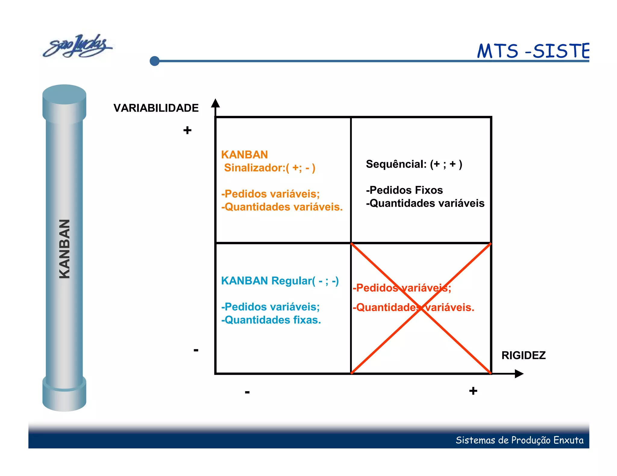 MTS -SISTEMA

         VARIABILIDADE

                   +
                           KANBAN
                           Sinalizador:( +; - )        Sequêncial: (+ ; + )

                           -Pedidos variáveis;         -Pedidos Fixos
                           -Quantidades variáveis.     -Quantidades variáveis
KANBAN




                           KANBAN Regular( - ; -)
                                                     -Pedidos variáveis;
                           -Pedidos variáveis;       -Quantidades variáveis.
                           -Quantidades fixas.

                       -                                                            RIGIDEZ


                               -                                              +


                                                                           Sistemas de Produção Enxuta
 