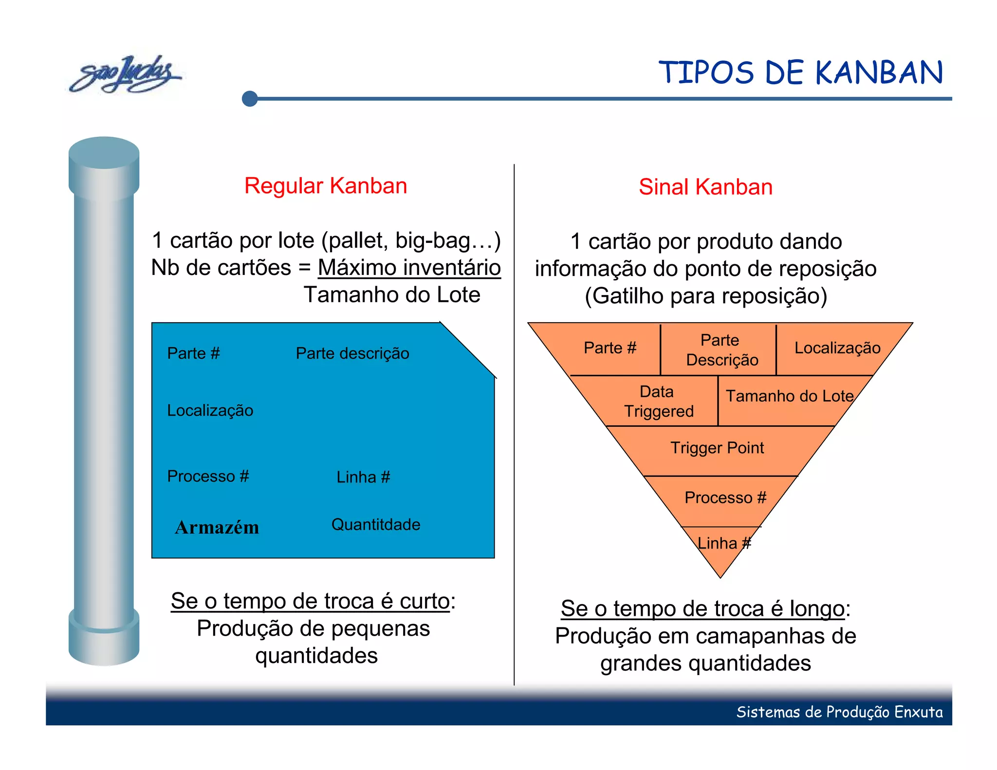 TIPOS DE KANBAN


           Regular Kanban                            Sinal Kanban

1 cartão por lote (pallet, big-bag…)       1 cartão por produto dando
Nb de cartões = Máximo inventário      informação do ponto de reposição
                Tamanho do Lote             (Gatilho para reposição)

                                           Parte #        Parte         Localização
 Parte #       Parte descrição                           Descrição
                                                  Data         Tamanho do Lote
 Localização                                    Triggered

                                                       Trigger Point
 Processo #         Linha #
                                                         Processo #
  Armazém          Quantitdade
                                                            Linha #


  Se o tempo de troca é curto:          Se o tempo de troca é longo:
    Produção de pequenas                Produção em camapanhas de
          quantidades                       grandes quantidades

                                                                 Sistemas de Produção Enxuta
 