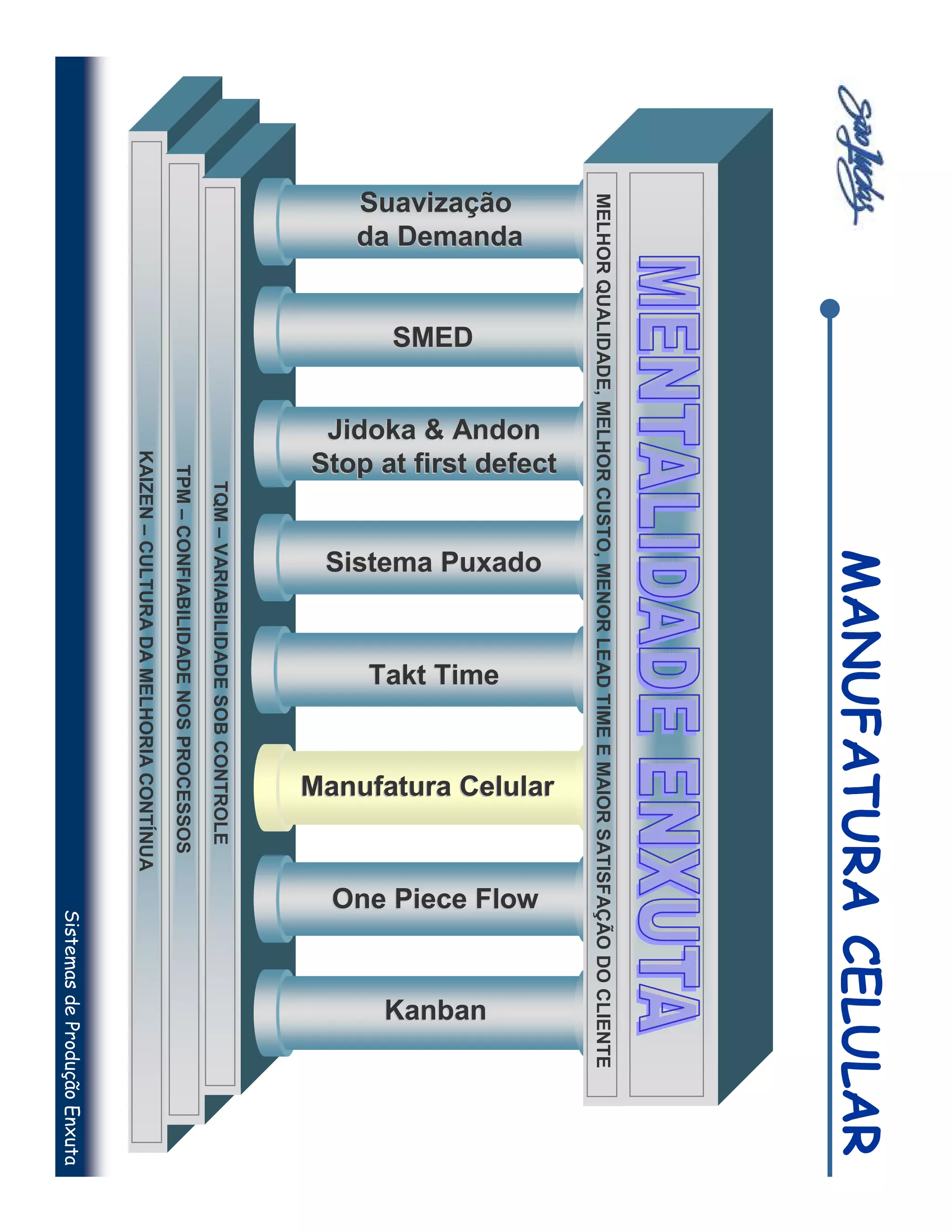 MANUFATURA CELULAR
MELHOR QUALIDADE, MELHOR CUSTO, MENOR LEAD TIME E MAIOR SATISFAÇÃO DO CLIENTE
                    Stop at first defect




                                                                              Manufatura Celular
                                                 Sistema Puxado
                     Jidoka & Andon




                                                                                                   One Piece Flow
da Demanda
Suavização




                                                                  Takt Time




                                                                                                                       Kanban
             SMED
                                           TQM – VARIABILIDADE SOB CONTROLE
                                   TPM – CONFIABILIDADE NOS PROCESSOS
                              KAIZEN – CULTURA DA MELHORIA CONTÍNUA
                                                                                                              Sistemas de Produção Enxuta
 