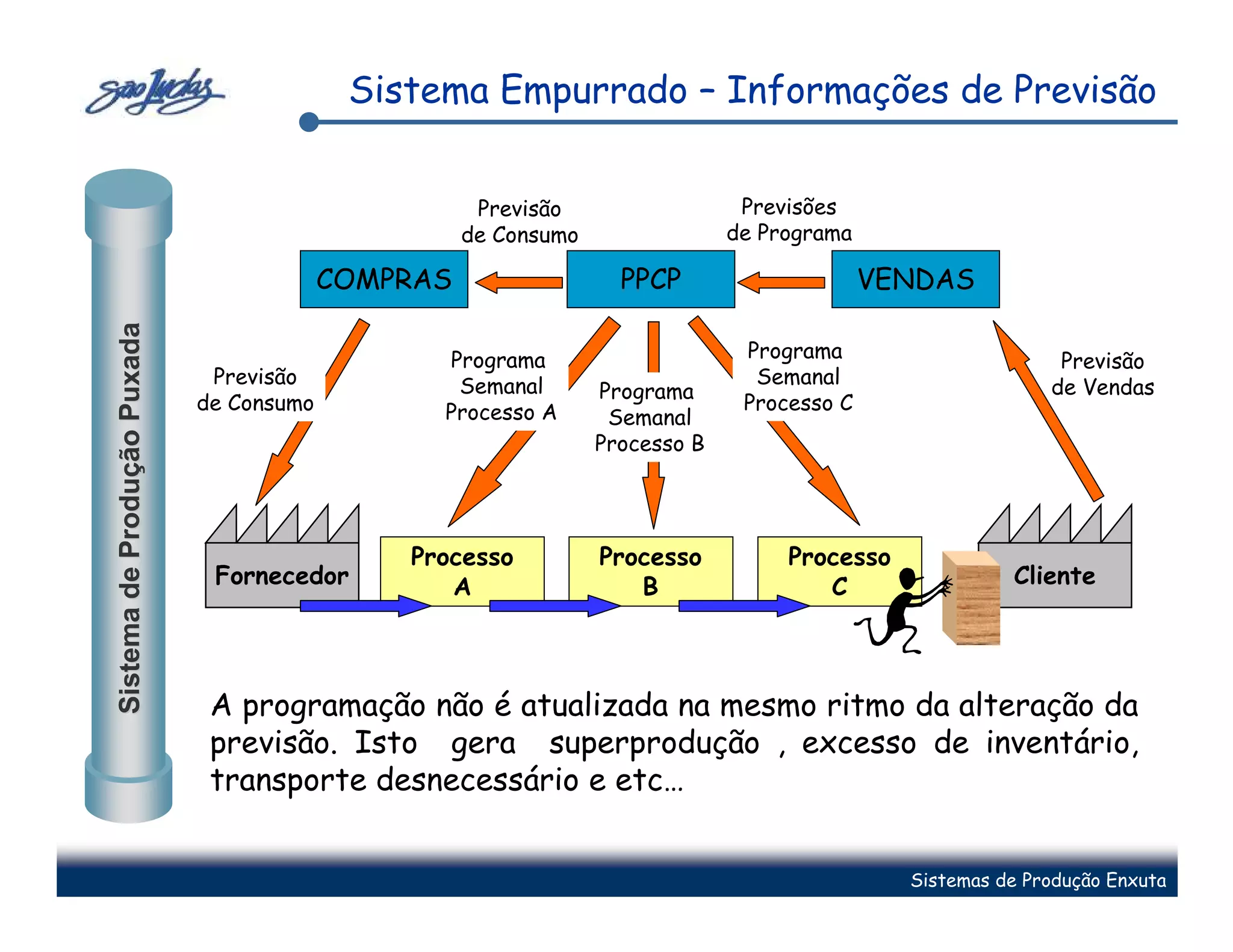 Sistema Empurrado – Informações de Previsão


                                                     Previsão                  Previsões
                                                    de Consumo                de Programa

                                          COMPRAS                  PPCP                     VENDAS
Sistema de Produção Puxada




                                                Programa                       Programa                      Previsão
                              Previsão           Semanal                        Semanal                     de Vendas
                                                                 Programa
                             de Consumo         Processo A                     Processo C
                                                                  Semanal
                                                                 Processo B




                                              Processo           Processo          Processo
                              Fornecedor         A                  B                 C                 Cliente




                              A programação não é atualizada na mesmo ritmo da alteração da
                              previsão. Isto gera superprodução , excesso de inventário,
                              transporte desnecessário e etc…


                                                                                              Sistemas de Produção Enxuta
 