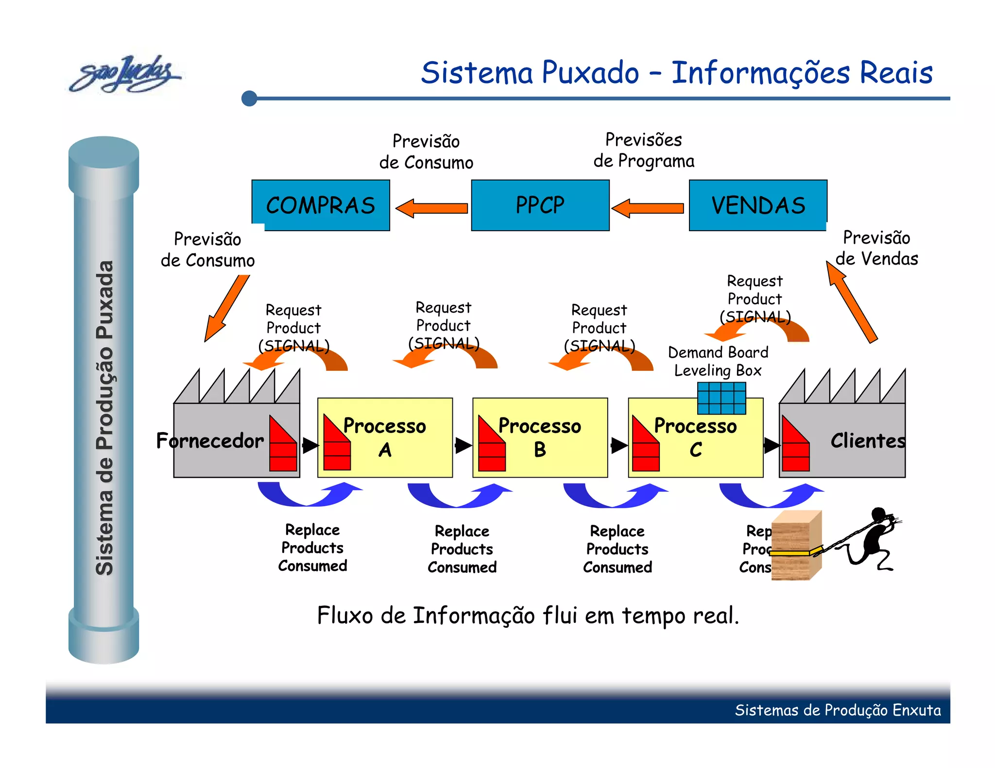 Sistema Puxado – Informações Reais

                                                         Previsão                       Previsões
                                                        de Consumo                     de Programa

                                          COMPRAS                           PPCP                       VENDAS
                              Previsão                                                                                  Previsão
                             de Consumo                                                                                de Vendas
Sistema de Produção Puxada




                                                                                                         Request
                                                                                                         Product
                                           Request          Request               Request               (SIGNAL)
                                           Product          Product               Product
                                          (SIGNAL)         (SIGNAL)              (SIGNAL)         Demand Board
                                                                                                   Leveling Box


                                                     Processo              Processo              Processo
                             Fornecedor                 A                     B                     C                  Clientes



                                             Replace             Replace               Replace               Replace
                                            Products            Products              Products              Products
                                            Consumed            Consumed              Consumed              Consumed


                                                Fluxo de Informação flui em tempo real.



                                                                                                          Sistemas de Produção Enxuta
 