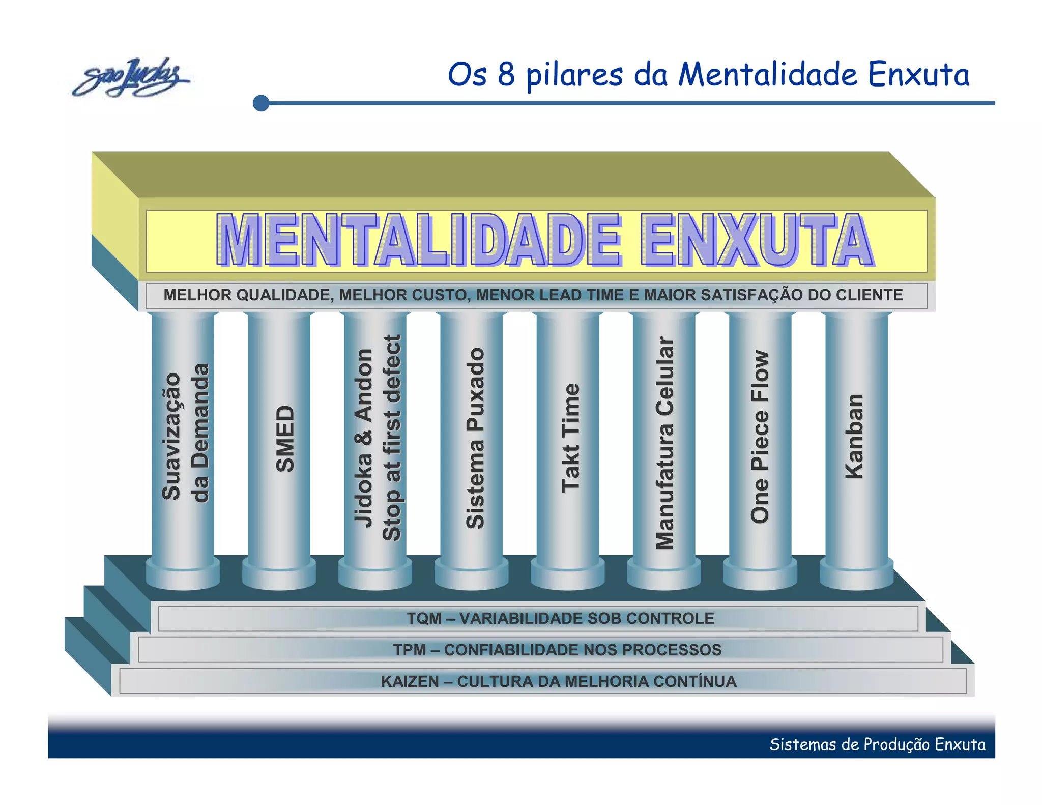Os 8 pilares da Mentalidade Enxuta




MELHOR QUALIDADE, MELHOR CUSTO, MENOR LEAD TIME E MAIOR SATISFAÇÃO DO CLIENTE




                    Stop at first defect




                                                                              Manufatura Celular
                                                 Sistema Puxado
                     Jidoka & Andon




                                                                                                   One Piece Flow
da Demanda
Suavização




                                                                  Takt Time




                                                                                                                       Kanban
             SMED




                                           TQM – VARIABILIDADE SOB CONTROLE

                                   TPM – CONFIABILIDADE NOS PROCESSOS

                              KAIZEN – CULTURA DA MELHORIA CONTÍNUA


                                                                                                              Sistemas de Produção Enxuta
 