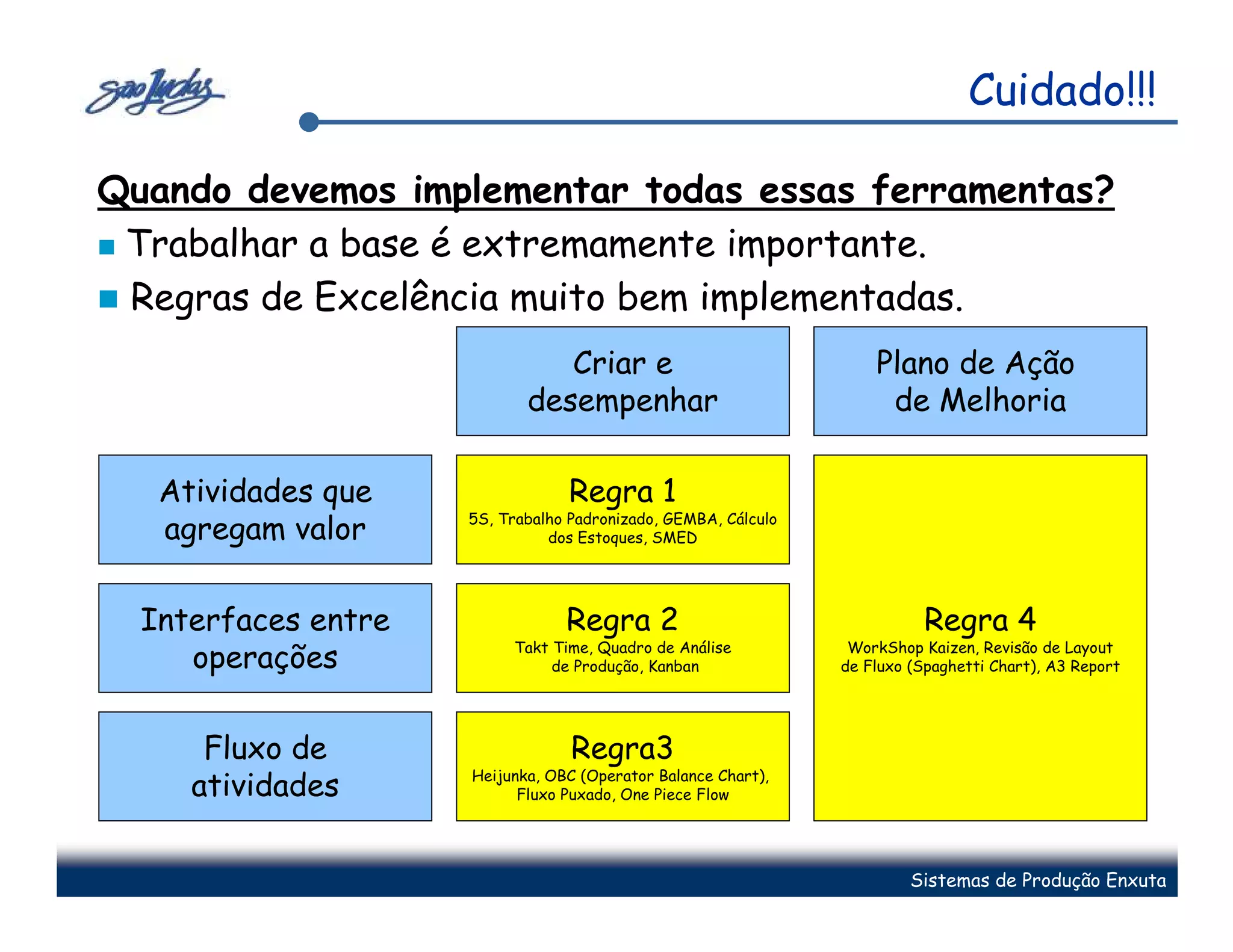 Cuidado!!!

Quando devemos implementar todas essas ferramentas?
 Trabalhar a base é extremamente importante.
 Regras de Excelência muito bem implementadas.
                               Criar e                              Plano de Ação
                            desempenhar                              de Melhoria

   Atividades que                 Regra 1
                     5S, Trabalho Padronizado, GEMBA, Cálculo
   agregam valor               dos Estoques, SMED




  Interfaces entre               Regra 2                                   Regra 4
                          Takt Time, Quadro de Análise           WorkShop Kaizen, Revisão de Layout
     operações                 de Produção, Kanban              de Fluxo (Spaghetti Chart), A3 Report




      Fluxo de                    Regra3
                     Heijunka, OBC (Operator Balance Chart),
     atividades            Fluxo Puxado, One Piece Flow




                                                                         Sistemas de Produção Enxuta
 