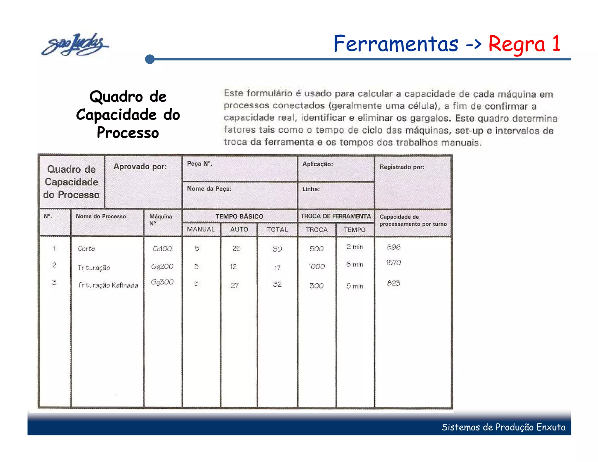 Ferramentas -> Regra 1

 Quadro de
Capacidade do
  Processo




                          Sistemas de Produção Enxuta
 