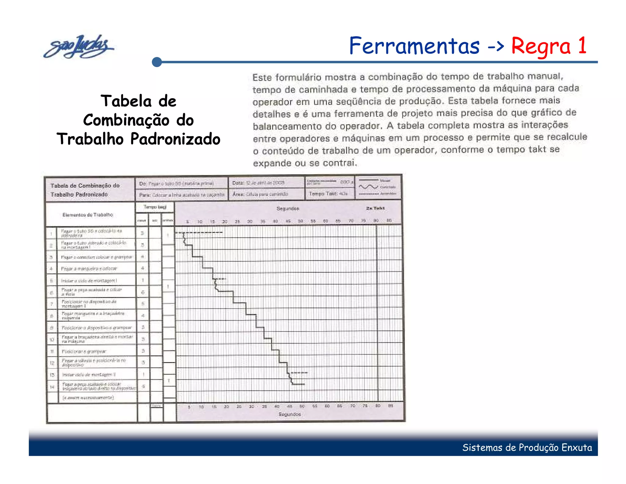 Ferramentas -> Regra 1

     Tabela de
   Combinação do
Trabalho Padronizado




                                 Sistemas de Produção Enxuta
 