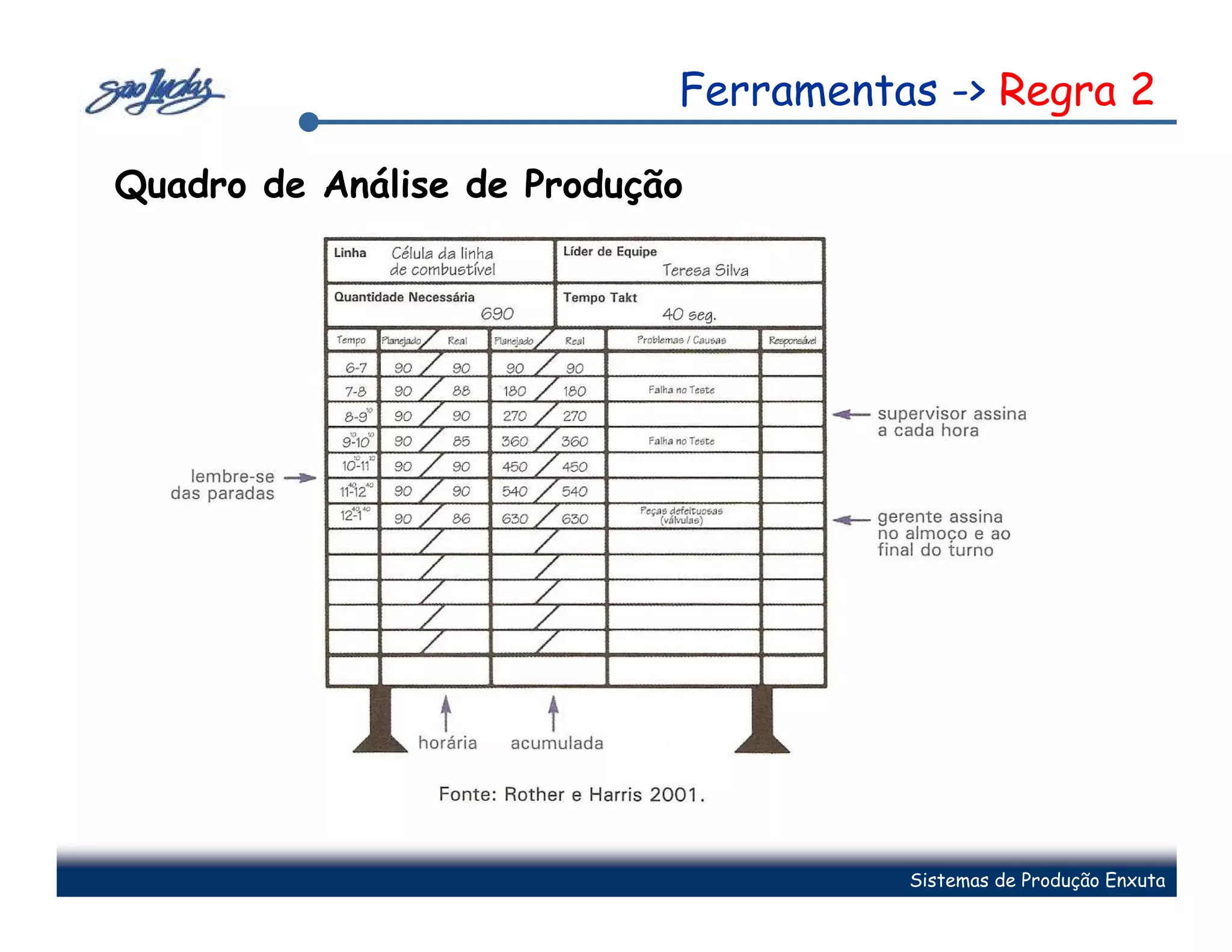 Ferramentas -> Regra 2

Quadro de Análise de Produção




                                      Sistemas de Produção Enxuta
 