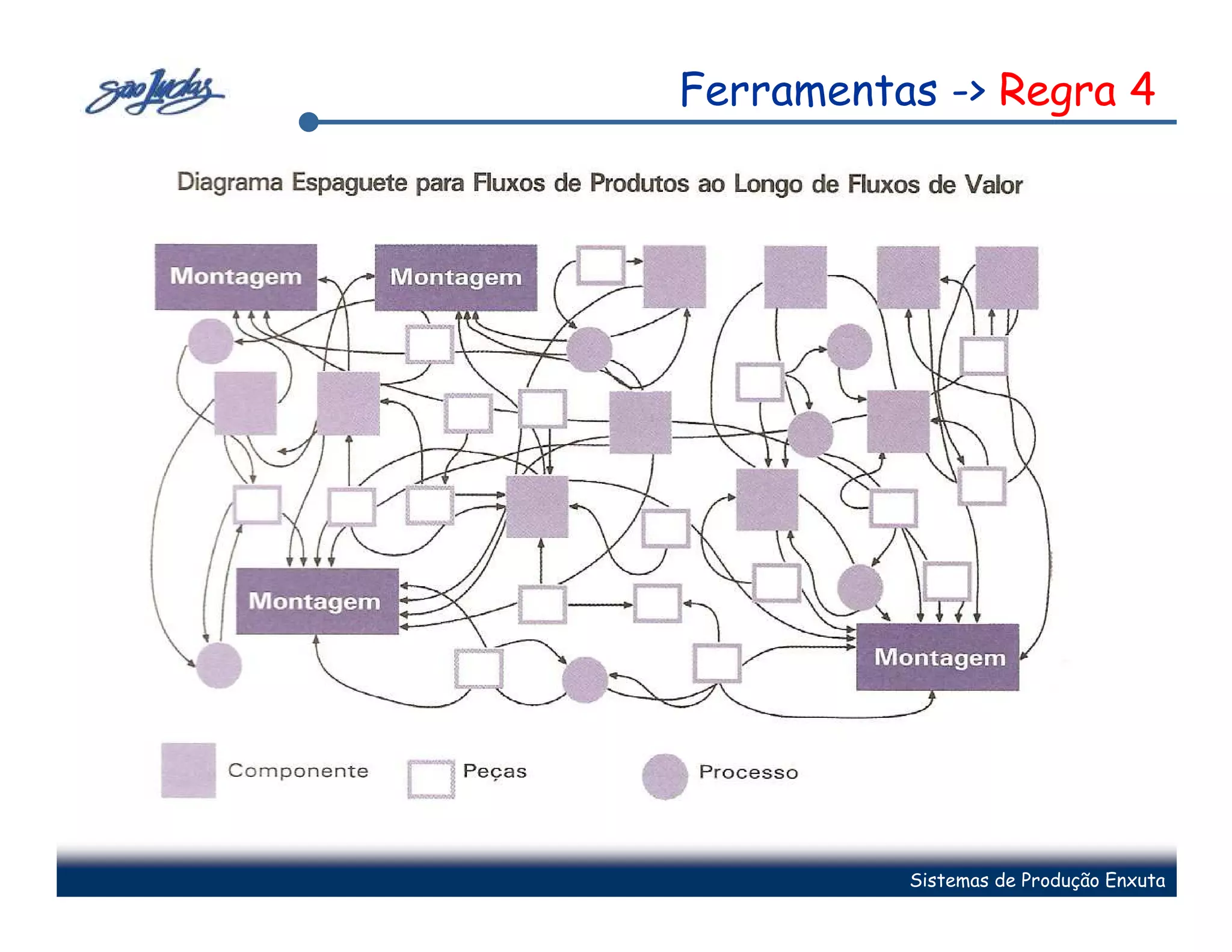 Ferramentas -> Regra 4




          Sistemas de Produção Enxuta
 