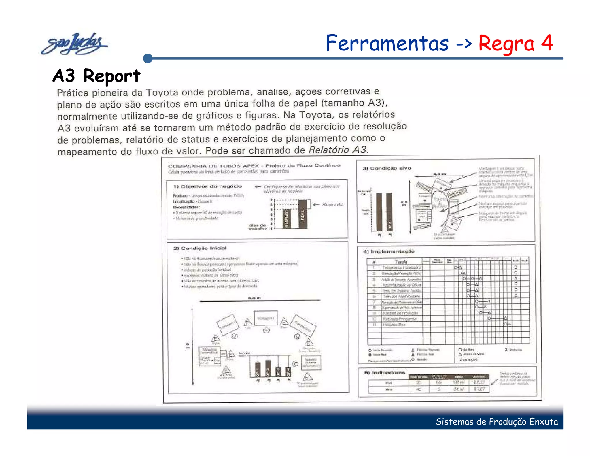 Ferramentas -> Regra 4
A3 Report




                      Sistemas de Produção Enxuta
 
