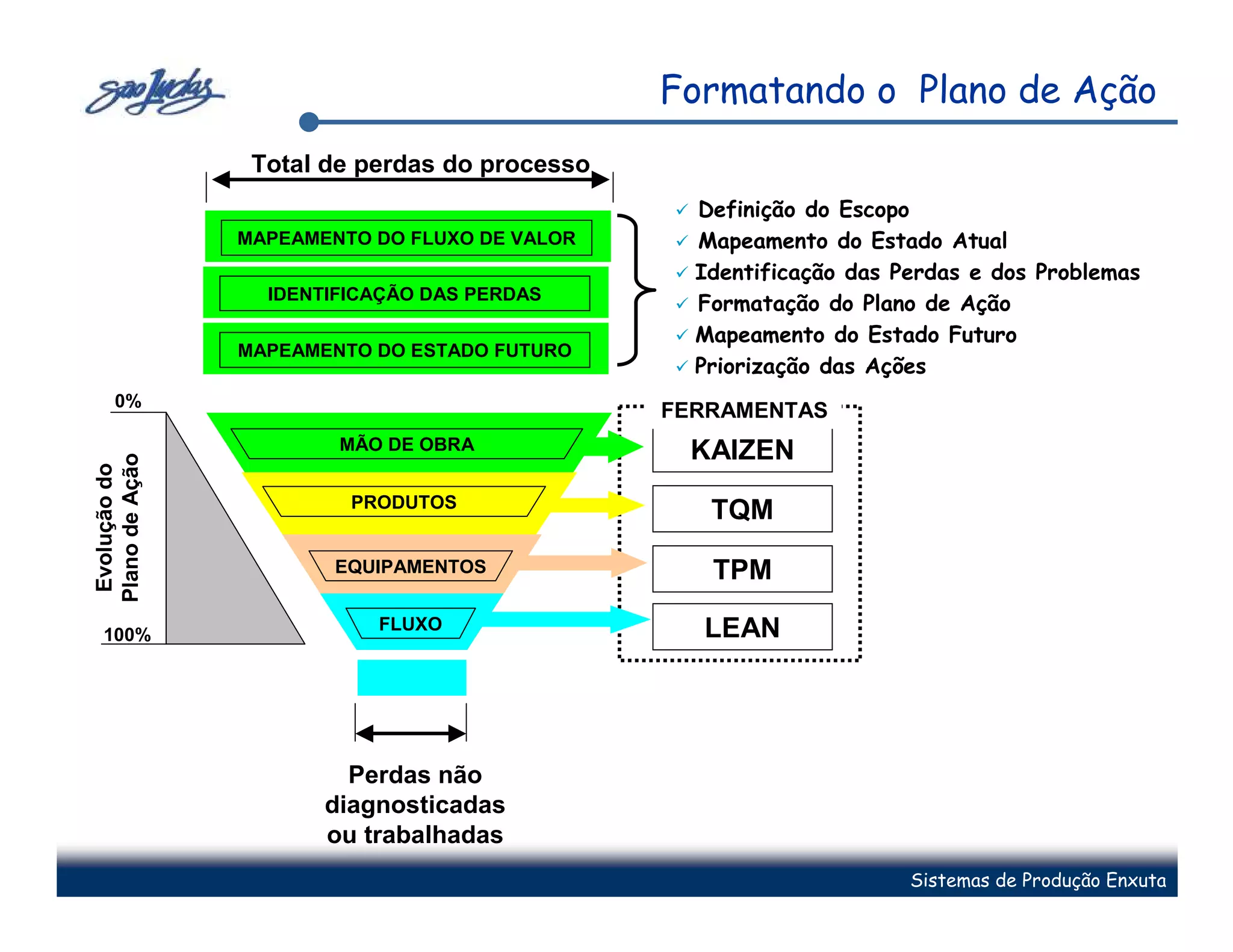 Formatando o Plano de Ação
                 Total de perdas do processo
                                                 Definição do Escopo
                MAPEAMENTO DO FLUXO DE VALOR     Mapeamento do Estado Atual
                                                 Identificação das Perdas e dos Problemas
                  IDENTIFICAÇÃO DAS PERDAS
                                                 Formatação do Plano de Ação
                                                 Mapeamento do Estado Futuro
                MAPEAMENTO DO ESTADO FUTURO
                                                 Priorização das Ações
     0%
                                               FERRAMENTAS
                        MÃO DE OBRA             KAIZEN
Plano de Ação
 Evolução do




                         PRODUTOS
                                                  TQM
                        EQUIPAMENTOS              TPM
                           FLUXO                 LEAN
  100%




                         Perdas não
                       diagnosticadas
                       ou trabalhadas
                                                                    Sistemas de Produção Enxuta
 