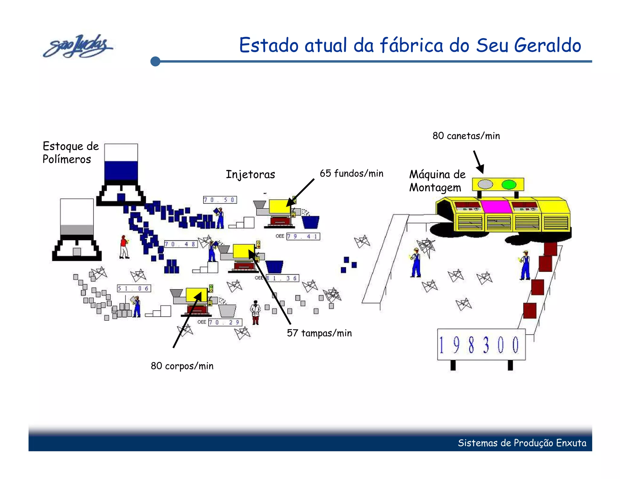 Estado atual da fábrica do Seu Geraldo



                                                                   80 canetas/min
Estoque de
Polímeros
                             Injetoras         65 fundos/min   Máquina de
                                                               Montagem




                                         57 tampas/min


             80 corpos/min




                                                                        Sistemas de Produção Enxuta
 