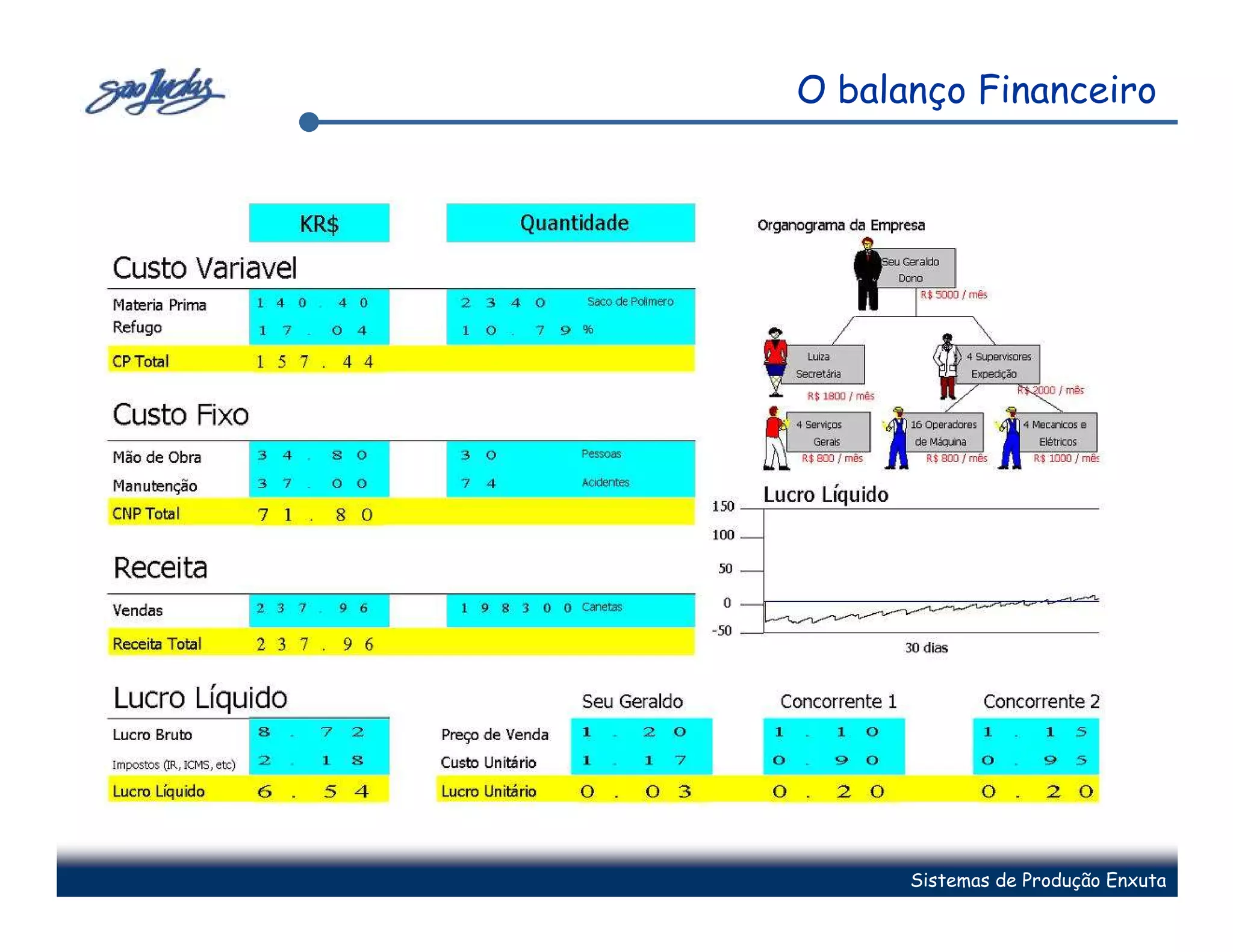 O balanço Financeiro




      Sistemas de Produção Enxuta
 