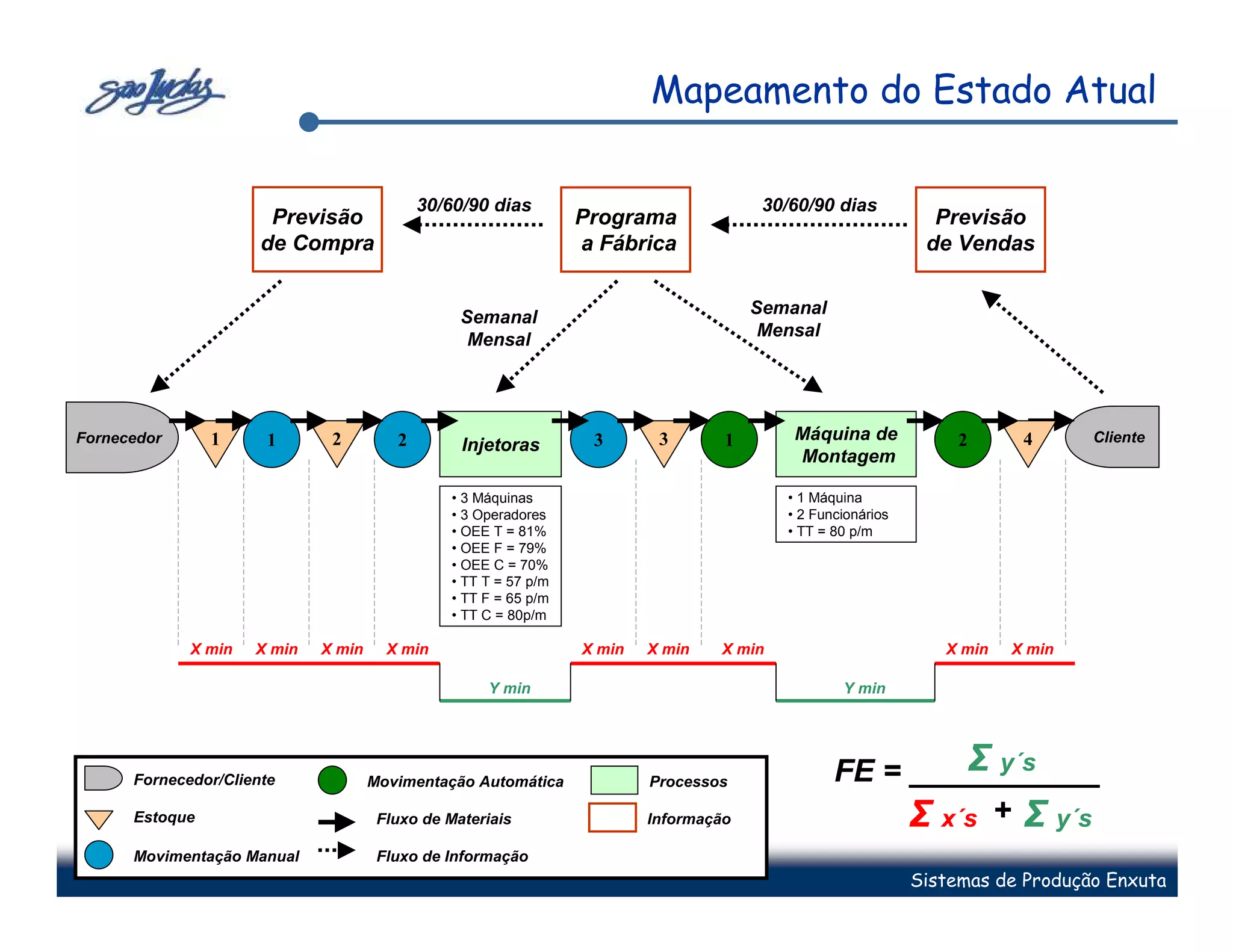 Mapeamento do Estado Atual

                                            30/60/90 dias                               30/60/90 dias
                       Previsão                                   Programa                                     Previsão
                      de Compra                                   a Fábrica                                   de Vendas

                                                                                       Semanal
                                                 Semanal
                                                                                        Mensal
                                                  Mensal




Fornecedor      1     1       2         2                          3       3       1       Máquina de             2      4      Cliente
                                                 Injetoras
                                                                                           Montagem

                                                • 3 Máquinas                              • 1 Máquina
                                                • 3 Operadores                            • 2 Funcionários
                                                • OEE T = 81%                             • TT = 80 p/m
                                                • OEE F = 79%
                                                • OEE C = 70%
                                                • TT T = 57 p/m
                                                • TT F = 65 p/m
                                                • TT C = 80p/m

             X min   X min   X min     X min                      X min   X min   X min                         X min   X min

                                                     Y min                                        Y min




      Fornecedor/Cliente             Movimentação Automática              Processos
                                                                                                          Σ y´s
                                                                                                 FE = ___________
      Estoque                         Fluxo de Materiais                  Informação                  Σ x´s + Σ y´s
      Movimentação Manual             Fluxo de Informação
                                                                                                             Sistemas de Produção Enxuta
 