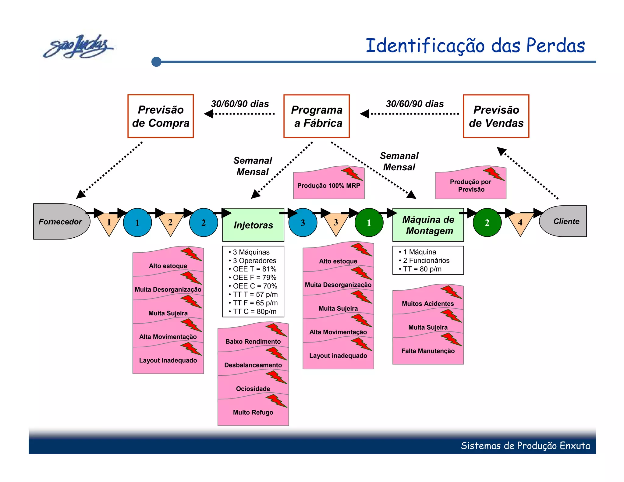 Identificação das Perdas

                                          30/60/90 dias                                     30/60/90 dias
                  Previsão                                      Programa                                               Previsão
                 de Compra                                      a Fábrica                                             de Vendas

                                                                                           Semanal
                                               Semanal
                                                                                            Mensal
                                                Mensal
                                                                                                                 Produção por
                                                                 Produção 100% MRP
                                                                                                                   Previsão




Fornecedor   1   1         2          2                          3          3          1       Máquina de                  2    4      Cliente
                                               Injetoras
                                                                                               Montagem

                                              • 3 Máquinas                                    • 1 Máquina
                                              • 3 Operadores           Alto estoque           • 2 Funcionários
                     Alto estoque
                                              • OEE T = 81%                                   • TT = 80 p/m
                                              • OEE F = 79%
                                              • OEE C = 70%        Muita Desorganização
                 Muita Desorganização
                                              • TT T = 57 p/m
                                              • TT F = 65 p/m                                  Muitos Acidentes
                                                                       Muita Sujeira
                     Muita Sujeira            • TT C = 80p/m

                                                                                                 Muita Sujeira
                                                                     Alta Movimentação
                  Alta Movimentação
                                             Baixo Rendimento
                                                                                               Falta Manutenção
                                                                     Layout inadequado
                  Layout inadequado
                                             Desbalanceamento


                                                Ociosidade


                                               Muito Refugo




                                                                                                                    Sistemas de Produção Enxuta
 