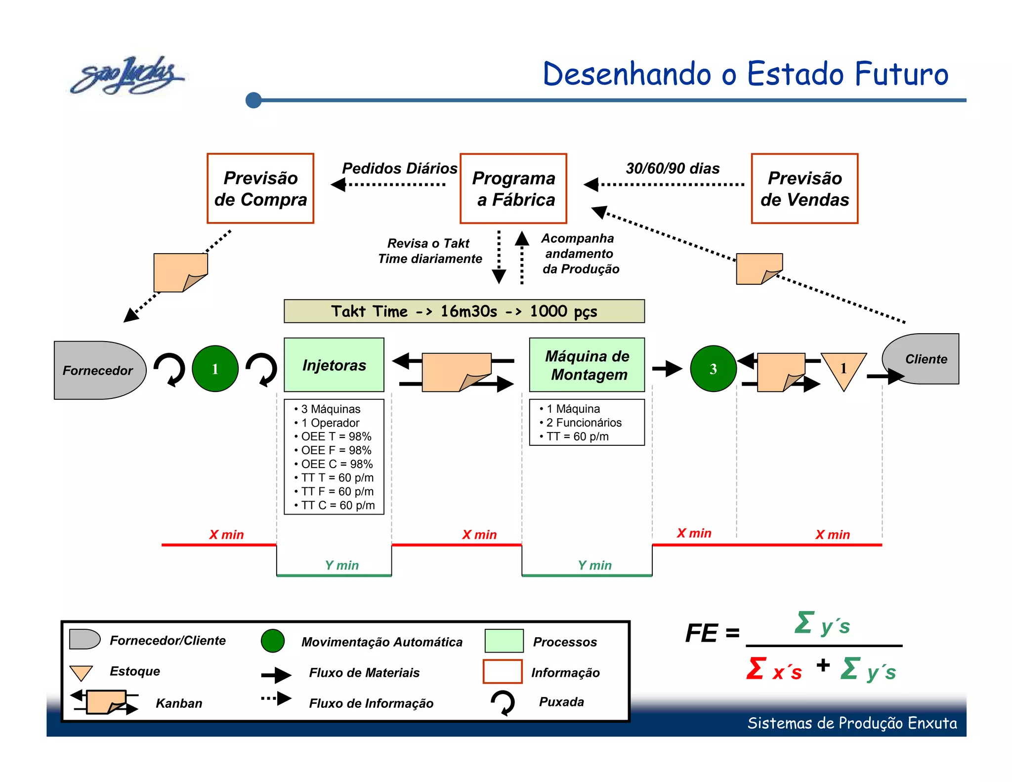 Desenhando o Estado Futuro

                                       Pedidos Diários                                  30/60/90 dias
                       Previsão                               Programa                                    Previsão
                      de Compra                               a Fábrica                                  de Vendas

                                                  Revisa o Takt      Acompanha
                                                Time diariamente     andamento
                                                                     da Produção


                                     Takt Time -> 16m30s -> 1000 pçs

                                                                      Máquina de                                            Cliente
Fornecedor            1        Injetoras                                                           3               1
                                                                      Montagem

                              • 3 Máquinas                           • 1 Máquina
                              • 1 Operador                           • 2 Funcionários
                              • OEE T = 98%                          • TT = 60 p/m
                              • OEE F = 98%
                              • OEE C = 98%
                              • TT T = 60 p/m
                              • TT F = 60 p/m
                              • TT C = 60 p/m

                      X min                                 X min                              X min            X min

                                    Y min                                   Y min




      Fornecedor/Cliente       Movimentação Automática              Processos
                                                                                                         Σ y´s
                                                                                                FE = ___________
      Estoque                     Fluxo de Materiais                Informação                       Σ x´s + Σ y´s
             Kanban               Fluxo de Informação                Puxada
                                                                                                        Sistemas de Produção Enxuta
 
