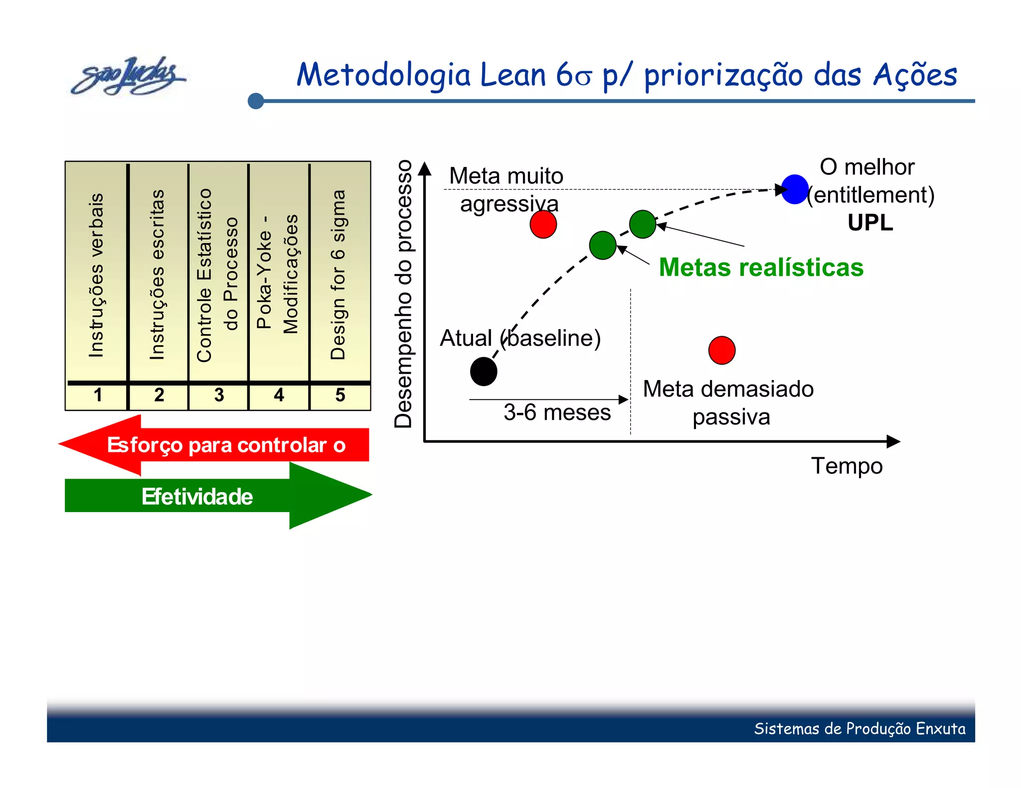 Metodologia Lean 6σ p/ priorização das Ações

                                                                                                                                                                       O melhor




                                                                                                           Desempenho do processo
                                                                                                                                    Meta muito
                                                Controle Estatístico                                                                                                  (entitlement)
                          Instruções escritas




                                                                                      Design for 6 sigma
Instruções ver bais




                                                                                                                                     agressiva
                                                                                                                                                                          UPL

                                                                       Modificações
                                                                       P oka-Yoke -
                                                   do Processo

                                                                                                                                                        Metas realísticas

                                                                                                                                    Atual (baseline)

    1                         2                        3                   4              5                                                            Meta demasiado
                                                                                                                                          3-6 meses        passiva
                      Esforço para controlar o
                                                                                                                                                                       Tempo
                         Efetividade




                                                                                                                                                                Sistemas de Produção Enxuta
 