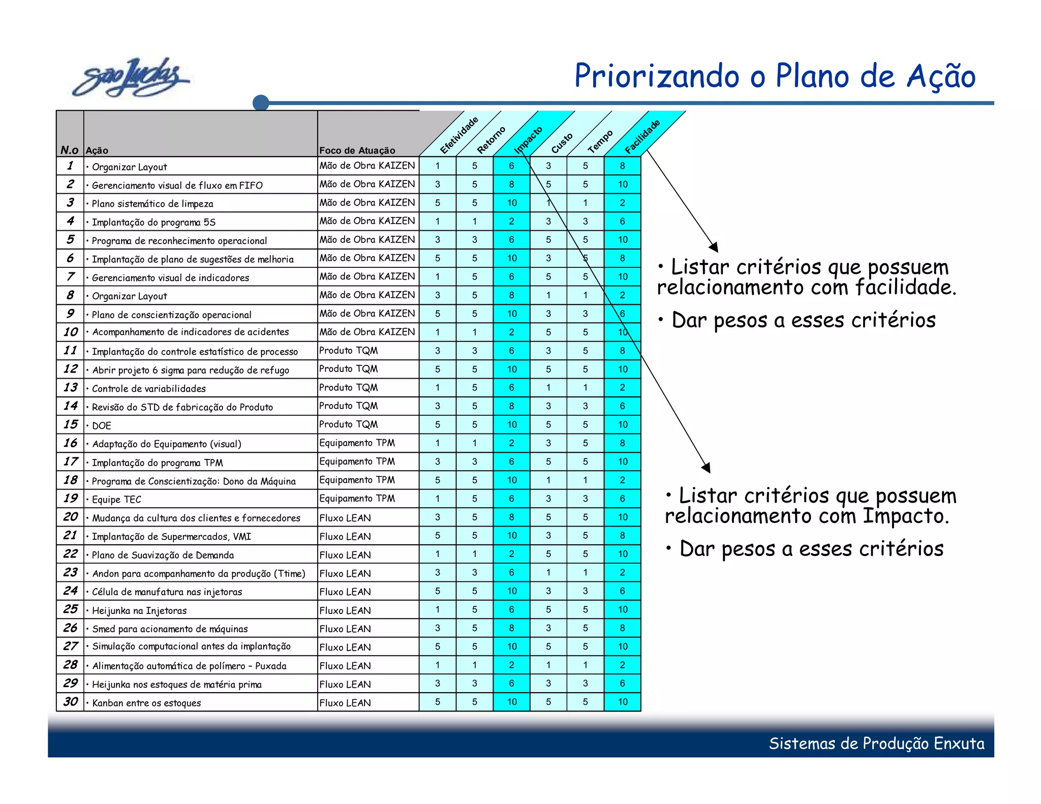 Priorizando o Plano de Ação




                                                                                                e




                                                                                                                                       de
                                                                                              ad


                                                                                             o


                                                                                                         to




                                                                                                                                        a
                                                                                     id




                                                                                                                          po
                                                                                          rn




                                                                                                                                    lid
                                                                                                        c


                                                                                                                  o
                                                                                   iv




                                                                                                      pa



                                                                                                                st
                                                                                        to




                                                                                                                        m


                                                                                                                                 ci
                                                                                et
N.o Ação




                                                                                                              Cu
                                                                                     Re



                                                                                                    Im
                                                         Foco de Atuação




                                                                                                                      Te


                                                                                                                               Fa
                                                                              Ef
1    • Organizar Layout                                  Mão de Obra KAIZEN   1           5         6         3       5        8

2    • Gerenciamento visual de fluxo em FIFO             Mão de Obra KAIZEN   3           5         8         5       5        10

3    • Plano sistemático de limpeza                      Mão de Obra KAIZEN   5           5         10        1       1        2

4    • Implantação do programa 5S                        Mão de Obra KAIZEN   1           1         2         3       3        6

5    • Programa de reconhecimento operacional            Mão de Obra KAIZEN   3           3         6         5       5        10

6    • Implantação de plano de sugestões de melhoria     Mão de Obra KAIZEN   5           5         10        3       5        8

7    • Gerenciamento visual de indicadores               Mão de Obra KAIZEN   1           5         6         5       5        10
                                                                                                                                            • Listar critérios que possuem
8    • Organizar Layout                                  Mão de Obra KAIZEN   3           5         8         1       1        2            relacionamento com facilidade.
9                                                        Mão de Obra KAIZEN

10
     • Plano de conscientização operacional
     • Acompanhamento de indicadores de acidentes        Mão de Obra KAIZEN
                                                                              5
                                                                              1
                                                                                          5
                                                                                          1
                                                                                                    10
                                                                                                    2
                                                                                                              3
                                                                                                              5
                                                                                                                      3
                                                                                                                      5
                                                                                                                               6
                                                                                                                               10
                                                                                                                                            • Dar pesos a esses critérios
11   • Implantação do controle estatístico de processo   Produto TQM          3           3         6         3       5        8

12   • Abrir projeto 6 sigma para redução de refugo      Produto TQM          5           5         10        5       5        10

13   • Controle de variabilidades                        Produto TQM          1           5         6         1       1        2

14   • Revisão do STD de fabricação do Produto           Produto TQM          3           5         8         3       3        6

15   • DOE                                               Produto TQM          5           5         10        5       5        10

16   • Adaptação do Equipamento (visual)                 Equipamento TPM      1           1         2         3       5        8

17   • Implantação do programa TPM                       Equipamento TPM      3           3         6         5       5        10

18   • Programa de Conscientização: Dono da Máquina      Equipamento TPM      5           5         10        1       1        2

19   • Equipe TEC                                        Equipamento TPM      1           5         6         3       3        6            • Listar critérios que possuem
20   • Mudança da cultura dos clientes e fornecedores    Fluxo LEAN           3           5         8         5       5        10           relacionamento com Impacto.
21   • Implantação de Supermercados, VMI                 Fluxo LEAN           5           5         10        3       5        8

22   • Plano de Suavização de Demanda                    Fluxo LEAN           1           1         2         5       5        10           • Dar pesos a esses critérios
23   • Andon para acompanhamento da produção (Ttime)     Fluxo LEAN           3           3         6         1       1        2

24   • Célula de manufatura nas injetoras                Fluxo LEAN           5           5         10        3       3        6

25   • Heijunka na Injetoras                             Fluxo LEAN           1           5         6         5       5        10

26   • Smed para acionamento de máquinas                 Fluxo LEAN           3           5         8         3       5        8

27   • Simulação computacional antes da implantação      Fluxo LEAN           5           5         10        5       5        10

28   • Alimentação automática de polímero – Puxada       Fluxo LEAN           1           1         2         1       1        2

29   • Heijunka nos estoques de matéria prima            Fluxo LEAN           3           3         6         3       3        6

30   • Kanban entre os estoques                          Fluxo LEAN           5           5         10        5       5        10



                                                                                                                                                       Sistemas de Produção Enxuta
 