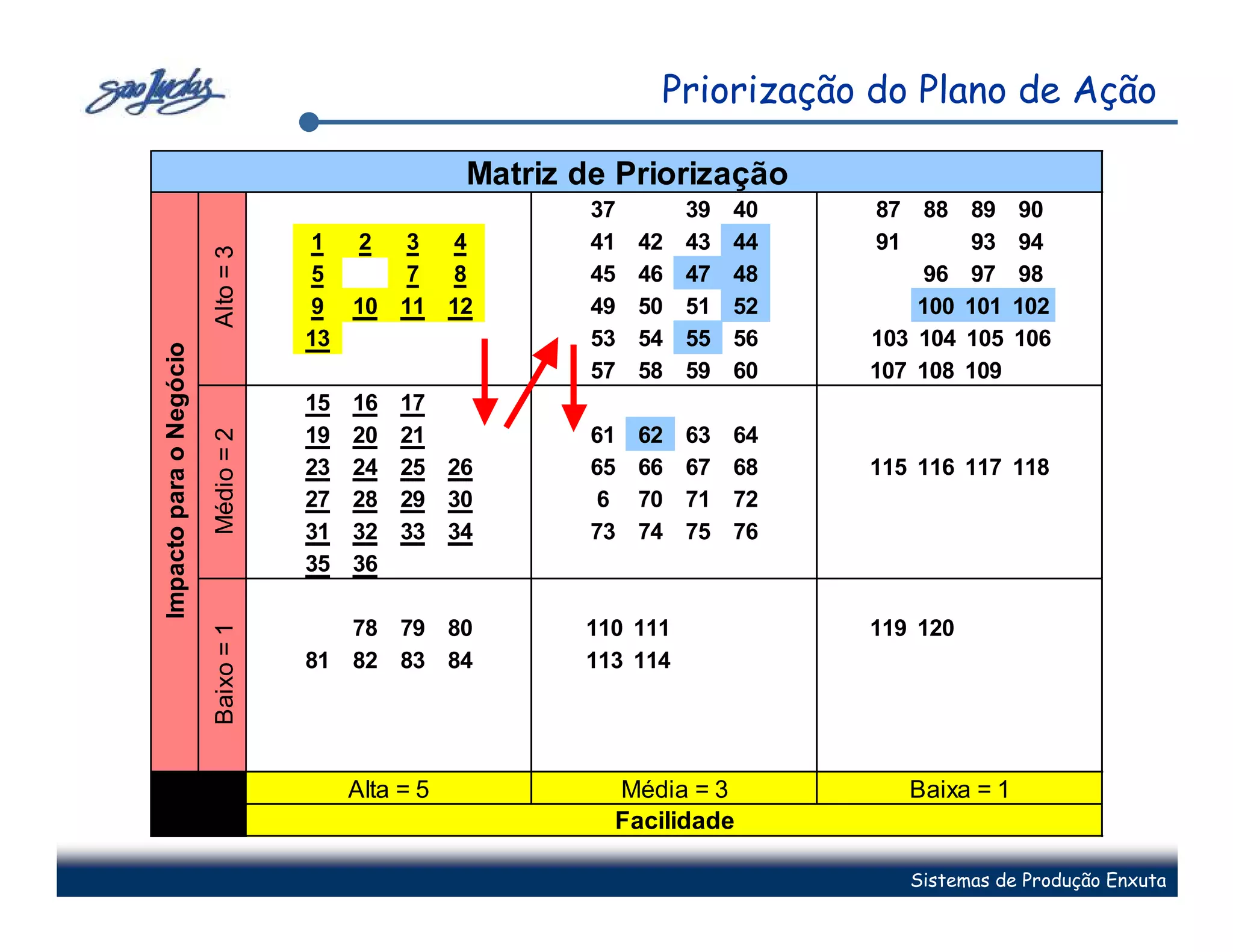Priorização do Plano de Ação

                                                     Matriz de Priorização
                                                             37        39   40    87 88 89      90
                                     1  2  3  4              41   42   43   44    91      93    94
                         Alto = 3

                                     5     7  8              45   46   47   48        96 97     98
                                     9 10 11 12              49   50   51   52       100 101    102
                                     13                      53   54   55   56   103 104 105    106
Impacto para o Negócio




                                                             57   58   59   60   107 108 109
                                     15   16   17
                                     19   20   21            61   62   63   64
                         Médio = 2




                                     23   24   25 26         65   66   67   68   115 116 117 118
                                     27   28   29 30          6   70   71   72
                                     31   32   33 34         73   74   75   76
                                     35   36

                                        78 79 80            110 111              119 120
                         Baixo = 1




                                     81 82 83 84            113 114




                                          Alta = 5            Média = 3             Baixa = 1
                                                              Facilidade

                                                                                    Sistemas de Produção Enxuta
 