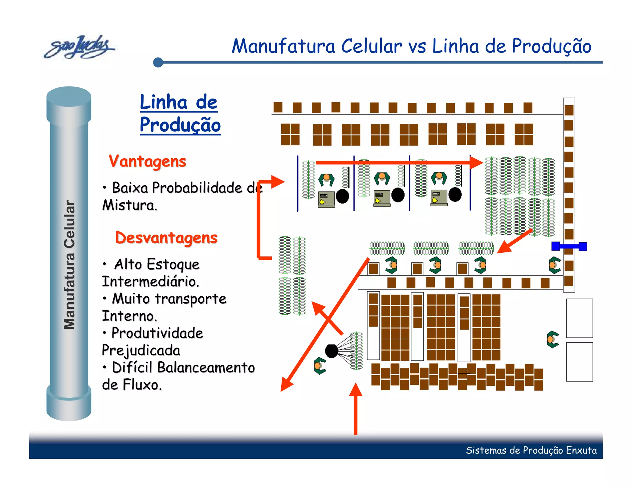Manufatura Celular vs Linha de Produção

                          Linha de
                          Produção
                      Vantagens
                     • Baixa Probabilidade de
                     Mistura.
Manufatura Celular




                      Desvantagens
                     • Alto Estoque
                     Intermediário.
                     • Muito transporte
                     Interno.
                     • Produtividade
                     Prejudicada
                     • Difícil Balanceamento
                     de Fluxo.



                                                                 Sistemas de Produção Enxuta
 