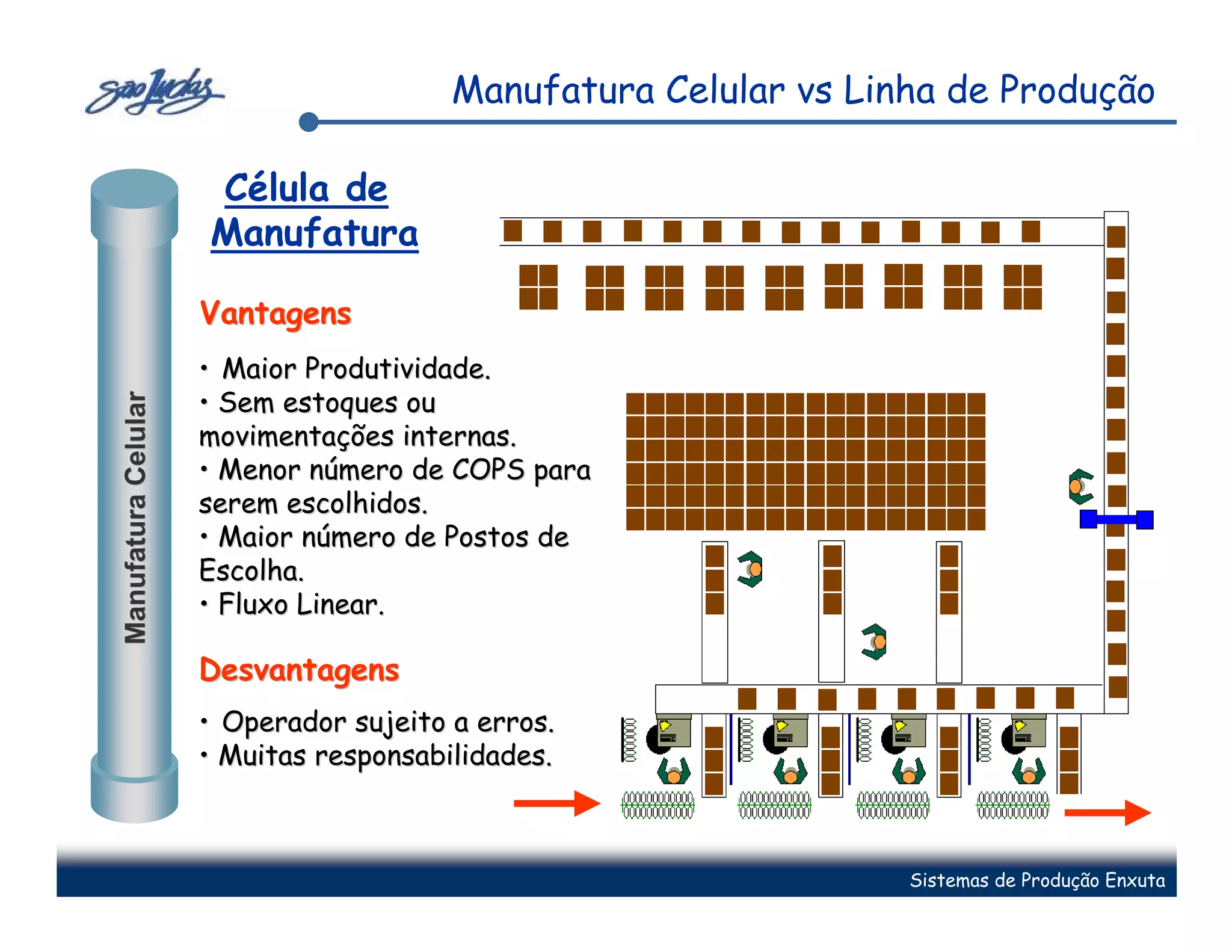 Manufatura Celular vs Linha de Produção

                     Célula de
                     Manufatura

                     Vantagens
                     • Maior Produtividade.
                     • Sem estoques ou
Manufatura Celular




                     movimentações internas.
                     • Menor número de COPS para
                     serem escolhidos.
                     • Maior número de Postos de
                     Escolha.
                     • Fluxo Linear.

                     Desvantagens
                     • Operador sujeito a erros.
                     • Muitas responsabilidades.



                                                                 Sistemas de Produção Enxuta
 