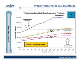 Produtividade Antes da Implantação

                                                         Variação da Quantidade Escolhida com a Produção

                                              120,00%
                                                                                                           Sistema Atual
                                                                                                           2 Escolhedores
                                                                                                                                         ?
                                                        Taxa mínima de
                                                          Segurança
                                              100,00%
Manufatura Celular


                     Utilização do Operador




                                              80,00%
                                                                                                                              3 Escolhedores

                                                                                                                              2 Embaladores
                                              60,00%
                                                                                                                              4 Escolhedores
                                                                                                                              3 Embaladores

                                              40,00%




                                              20,00%

                                                             Total - 6 operadores                                              Taxa mínima de
                                                                                                                                Produtividade
                                               0,00%
                                                                                     00



                                                                                            50


                                                                                                   00


                                                                                                          50


                                                                                                                 00


                                                                                                                         50


                                                                                                                                 00



                                                                                                                                        50


                                                                                                                                                 00
                                                   0



                                                         0


                                                               0



                                                                     0


                                                                          0


                                                                               0
                                                  70



                                                        75


                                                             80



                                                                   85


                                                                         90


                                                                              95


                                                                                   10


                                                                                          10


                                                                                                 11


                                                                                                        11


                                                                                                               12


                                                                                                                       12


                                                                                                                               13



                                                                                                                                      13


                                                                                                                                               14
                                                                                    Produção (ton/mês)




                                                                                                                      Sistemas de Produção Enxuta
 
