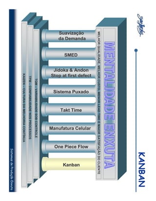 KANBAN
MELHOR QUALIDADE, MELHOR CUSTO, MENOR LEAD TIME E MAIOR SATISFAÇÃO DO CLIENTE
                    Stop at first defect




                                                                              Manufatura Celular
                                                 Sistema Puxado
                     Jidoka & Andon




                                                                                                   One Piece Flow
da Demanda
Suavização




                                                                  Takt Time




                                                                                                                       Kanban
             SMED
                                           TQM – VARIABILIDADE SOB CONTROLE
                                   TPM – CONFIABILIDADE NOS PROCESSOS
                              KAIZEN – CULTURA DA MELHORIA CONTÍNUA
                                                                                                              Sistemas de Produção Enxuta
 