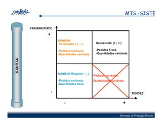 MTS -SISTEMA

         VARIABILIDADE

                   +
                           KANBAN
                           Sinalizador:( +; - )        Sequêncial: (+ ; + )

                           -Pedidos variáveis;         -Pedidos Fixos
                           -Quantidades variáveis.     -Quantidades variáveis
KANBAN




                           KANBAN Regular( - ; -)
                                                     -Pedidos variáveis;
                           -Pedidos variáveis;       -Quantidades variáveis.
                           -Quantidades fixas.

                       -                                                            RIGIDEZ


                               -                                              +


                                                                           Sistemas de Produção Enxuta
 