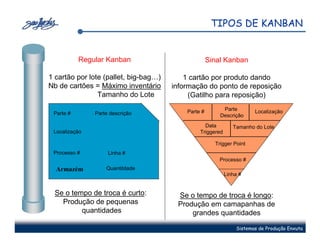 TIPOS DE KANBAN


           Regular Kanban                            Sinal Kanban

1 cartão por lote (pallet, big-bag…)       1 cartão por produto dando
Nb de cartões = Máximo inventário      informação do ponto de reposição
                Tamanho do Lote             (Gatilho para reposição)

                                           Parte #        Parte         Localização
 Parte #       Parte descrição                           Descrição
                                                  Data         Tamanho do Lote
 Localização                                    Triggered

                                                       Trigger Point
 Processo #         Linha #
                                                         Processo #
  Armazém          Quantitdade
                                                            Linha #


  Se o tempo de troca é curto:          Se o tempo de troca é longo:
    Produção de pequenas                Produção em camapanhas de
          quantidades                       grandes quantidades

                                                                 Sistemas de Produção Enxuta
 