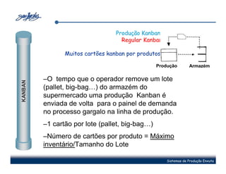 Produção Kanban:
                                    Regular Kanban

                Muitos cartões kanban por produtos.

                                                 Produção         Armazém


         –O tempo que o operador remove um lote
KANBAN




         (pallet, big-bag…) do armazém do
         supermercado uma produção Kanban é
         enviada de volta para o painel de demanda
         no processo gargalo na linha de produção.
         –1 cartão por lote (pallet, big-bag…)
         –Número de cartões por produto = Máximo
         inventário/Tamanho do Lote

                                                      Sistemas de Produção Enxuta
 