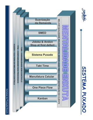 SISTEMA PUXADO
MELHOR QUALIDADE, MELHOR CUSTO, MENOR LEAD TIME E MAIOR SATISFAÇÃO DO CLIENTE
                    Stop at first defect




                                                                              Manufatura Celular
                                                 Sistema Puxado
                     Jidoka & Andon




                                                                                                   One Piece Flow
da Demanda
Suavização




                                                                  Takt Time




                                                                                                                       Kanban
             SMED
                                           TQM – VARIABILIDADE SOB CONTROLE
                                   TPM – CONFIABILIDADE NOS PROCESSOS
                              KAIZEN – CULTURA DA MELHORIA CONTÍNUA
                                                                                                              Sistemas de Produção Enxuta
 