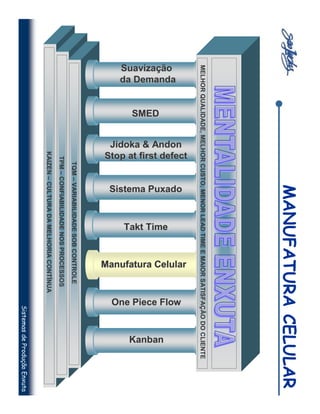 MANUFATURA CELULAR
MELHOR QUALIDADE, MELHOR CUSTO, MENOR LEAD TIME E MAIOR SATISFAÇÃO DO CLIENTE
                    Stop at first defect




                                                                              Manufatura Celular
                                                 Sistema Puxado
                     Jidoka & Andon




                                                                                                   One Piece Flow
da Demanda
Suavização




                                                                  Takt Time




                                                                                                                       Kanban
             SMED
                                           TQM – VARIABILIDADE SOB CONTROLE
                                   TPM – CONFIABILIDADE NOS PROCESSOS
                              KAIZEN – CULTURA DA MELHORIA CONTÍNUA
                                                                                                              Sistemas de Produção Enxuta
 
