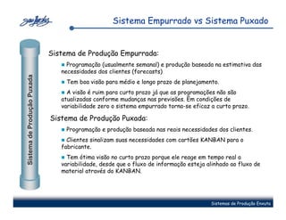 Sistema Empurrado vs Sistema Puxado


                             Sistema de Produção Empurrada:
                                  Programação (usualmente semanal) e produção baseada na estimativa das
                                necessidades dos clientes (forecasts)
Sistema de Produção Puxada




                                 Tem boa visão para médio e longo prazo de planejamento.
                                  A visão é ruim para curto prazo já que as programações não são
                                atualizadas conforme mudanças nas previsões. Em condições de
                                variabilidade zero o sistema empurrado torna-se eficaz a curto prazo.

                             Sistema de Produção Puxada:
                                 Programação e produção baseada nas reais necessidades dos clientes.
                                  Clientes sinalizam suas necessidades com cartões KANBAN para o
                                fabricante.
                                  Tem ótima visão no curto prazo porque ele reage em tempo real a
                                variabilidade, desde que o fluxo de informação esteja alinhado ao fluxo de
                                material através do KANBAN.




                                                                                       Sistemas de Produção Enxuta
 